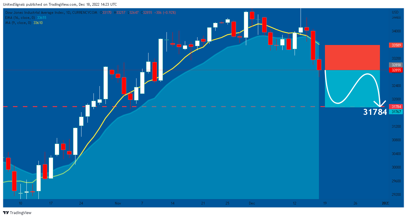 CURRENCYCOM:US30 Chart Image by UnitedSignals