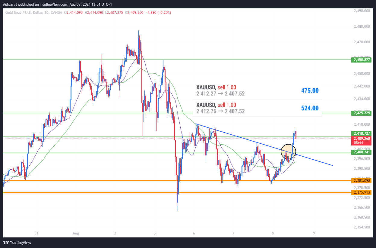OANDA:XAUUSD Chart Image by ActuaryJ