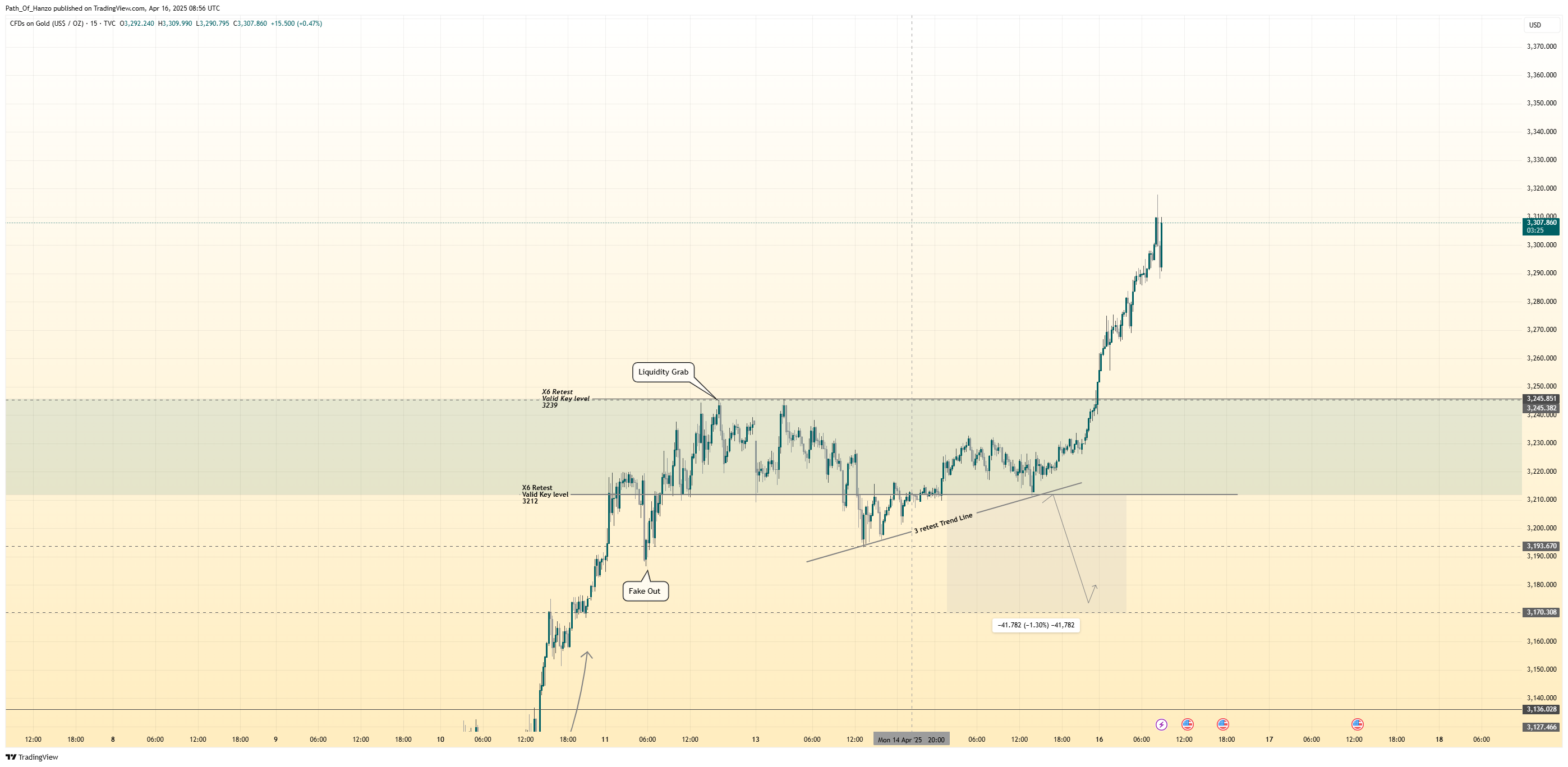 TVC:GOLD Chart Image by Path_Of_Hanzo