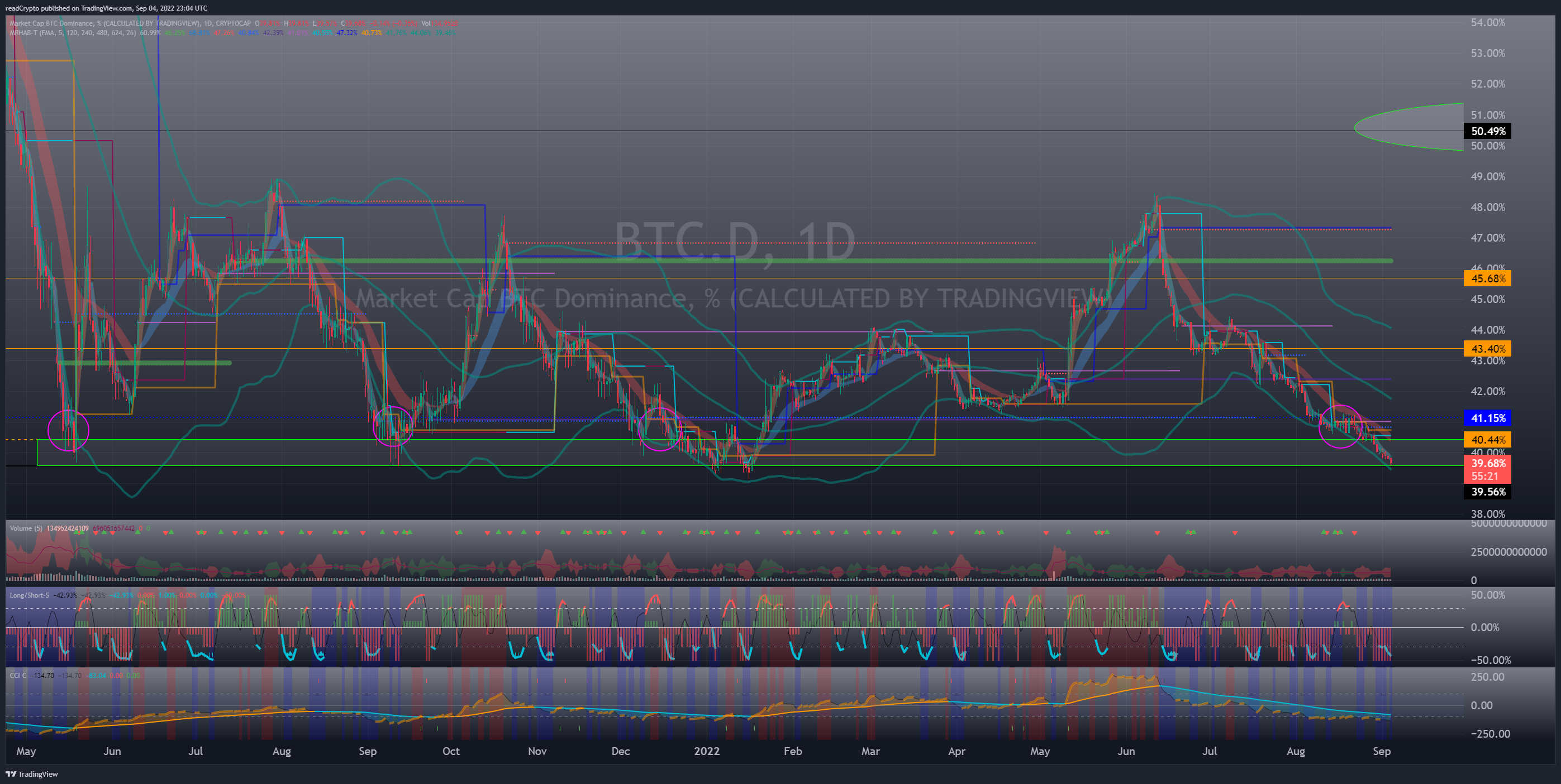 CRYPTOCAP:BTC.D Chart Image by readCrypto