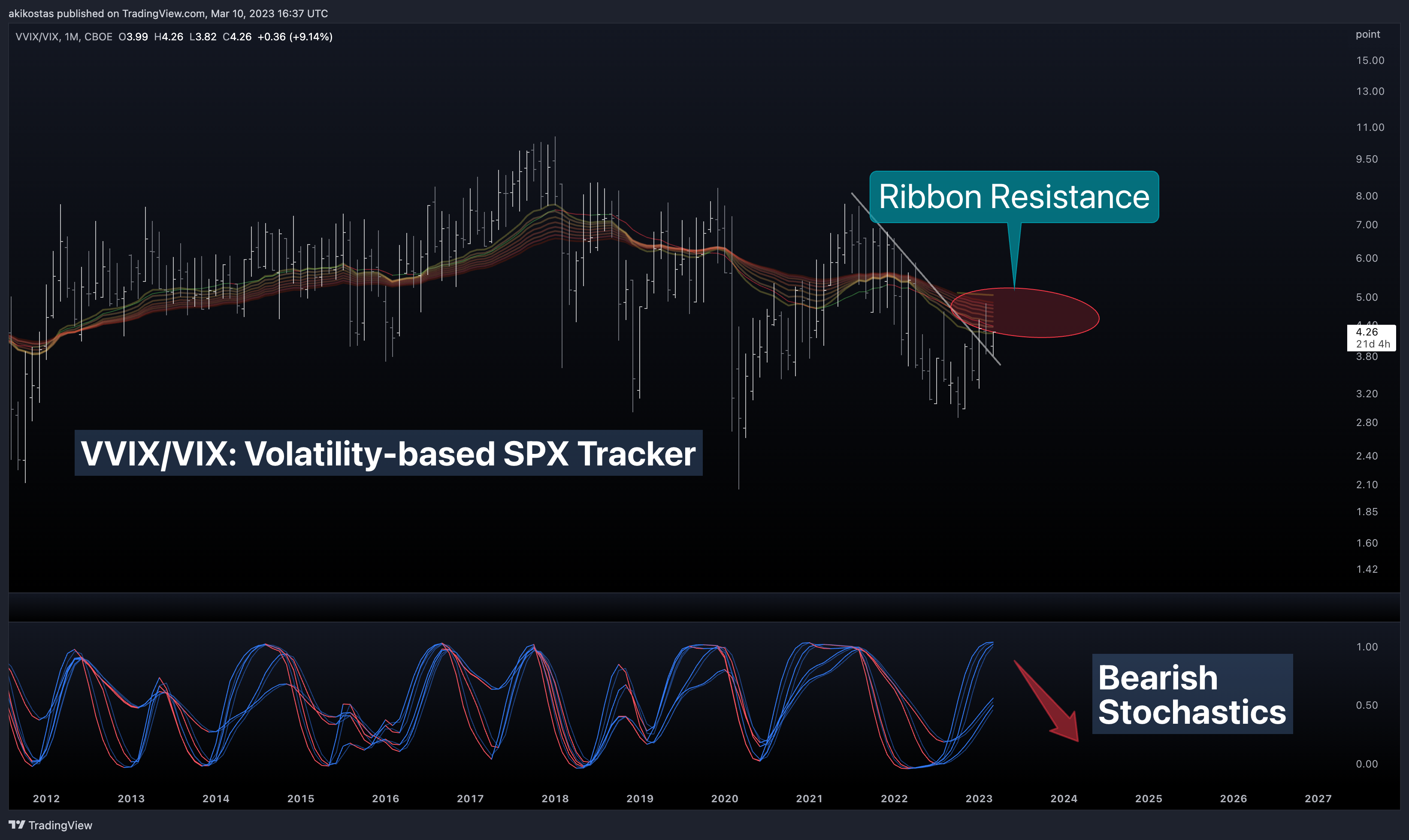 CBOE:VVIX/TVC:VIX Chart Image by akikostas