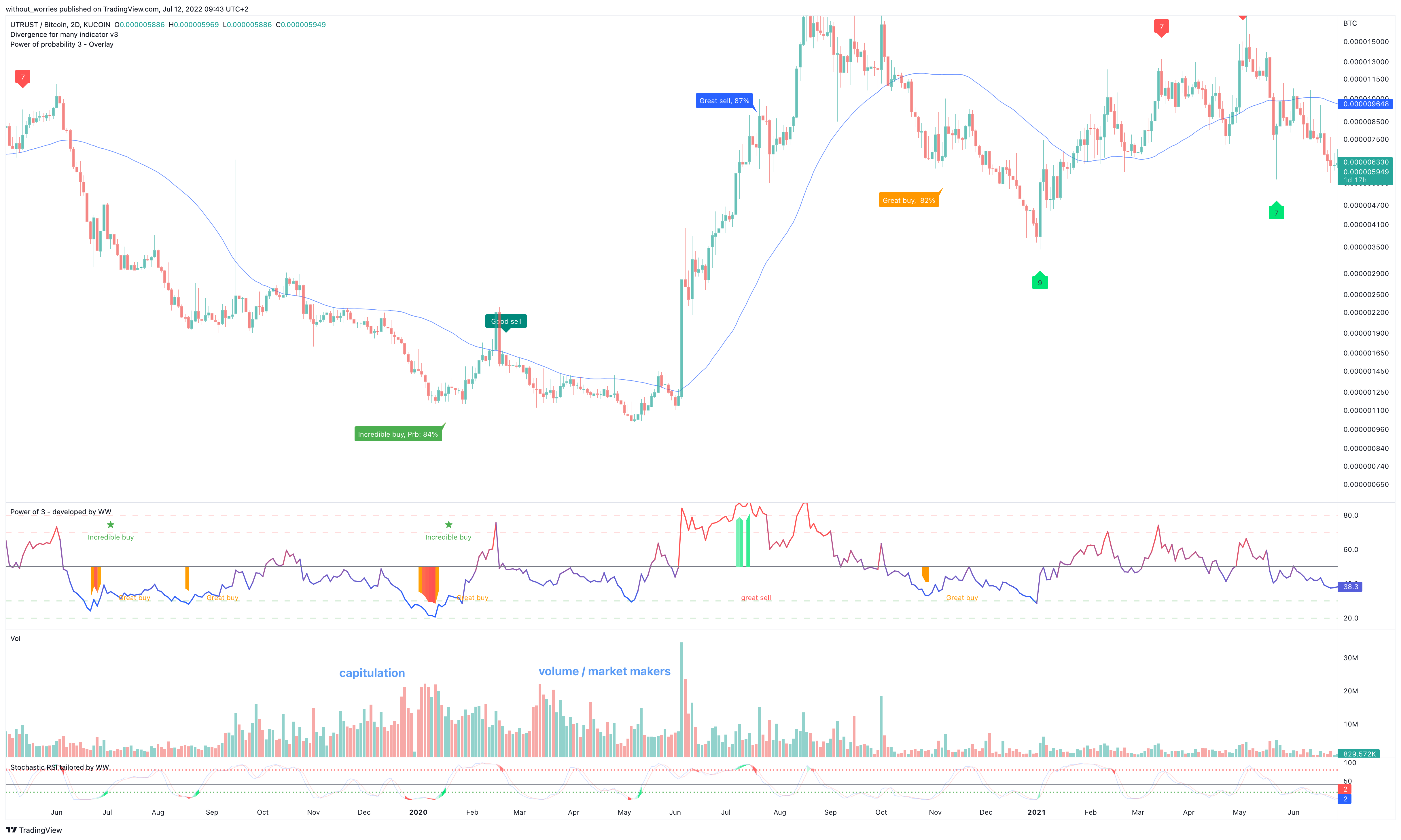 KUCOIN:UTKBTC Chart Image by without_worries