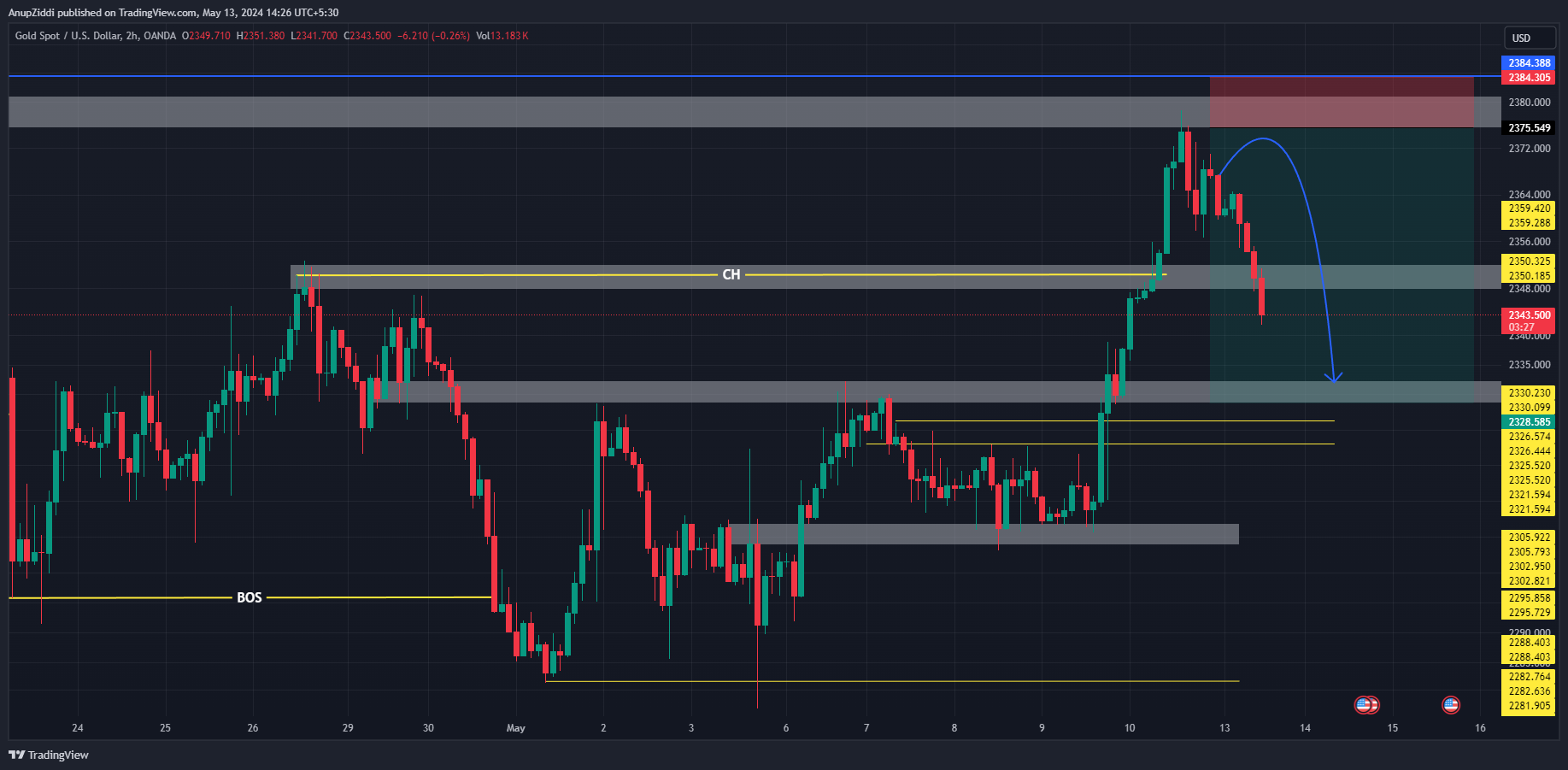 OANDA:XAUUSD Chart Image by AnupZiddi