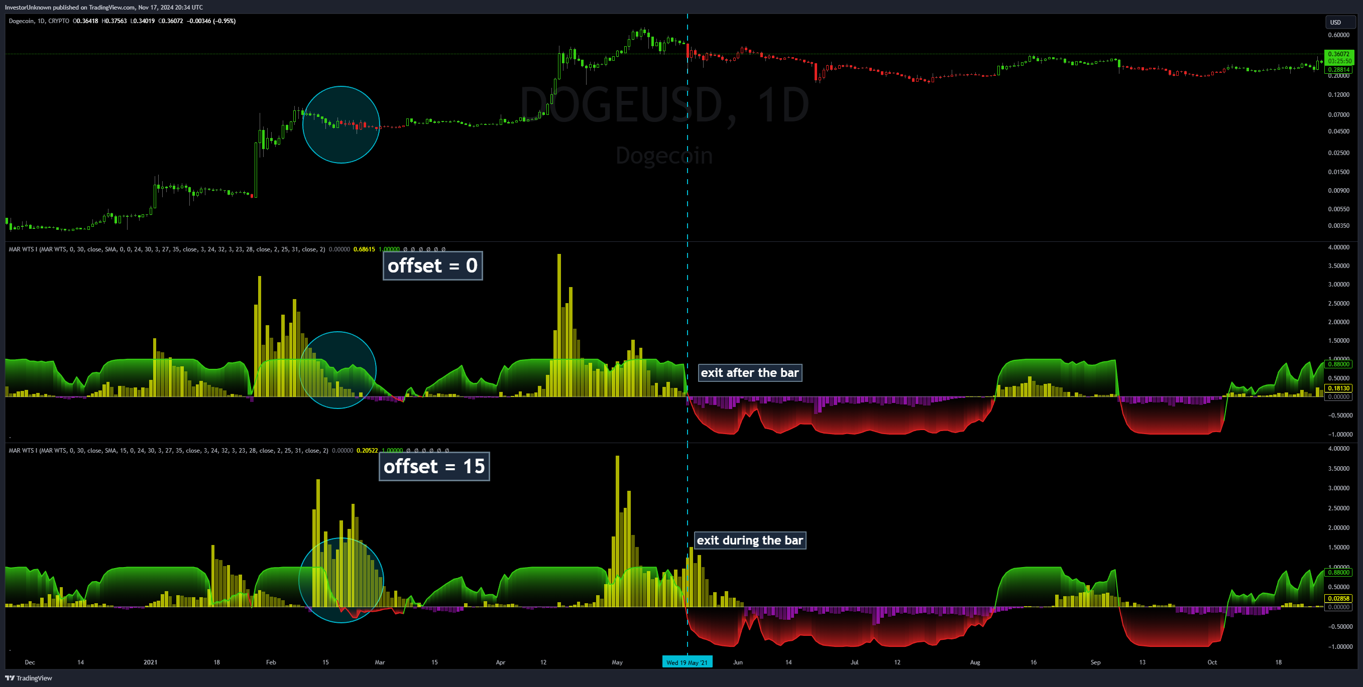 CRYPTO:DOGEUSD Chart Image by InvestorUnknown