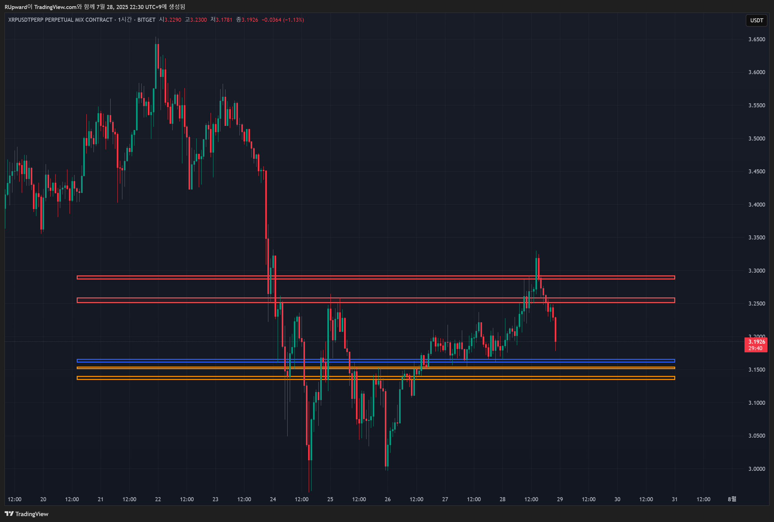 BITGET:XRPUSDT.P Chart Image by RUpward