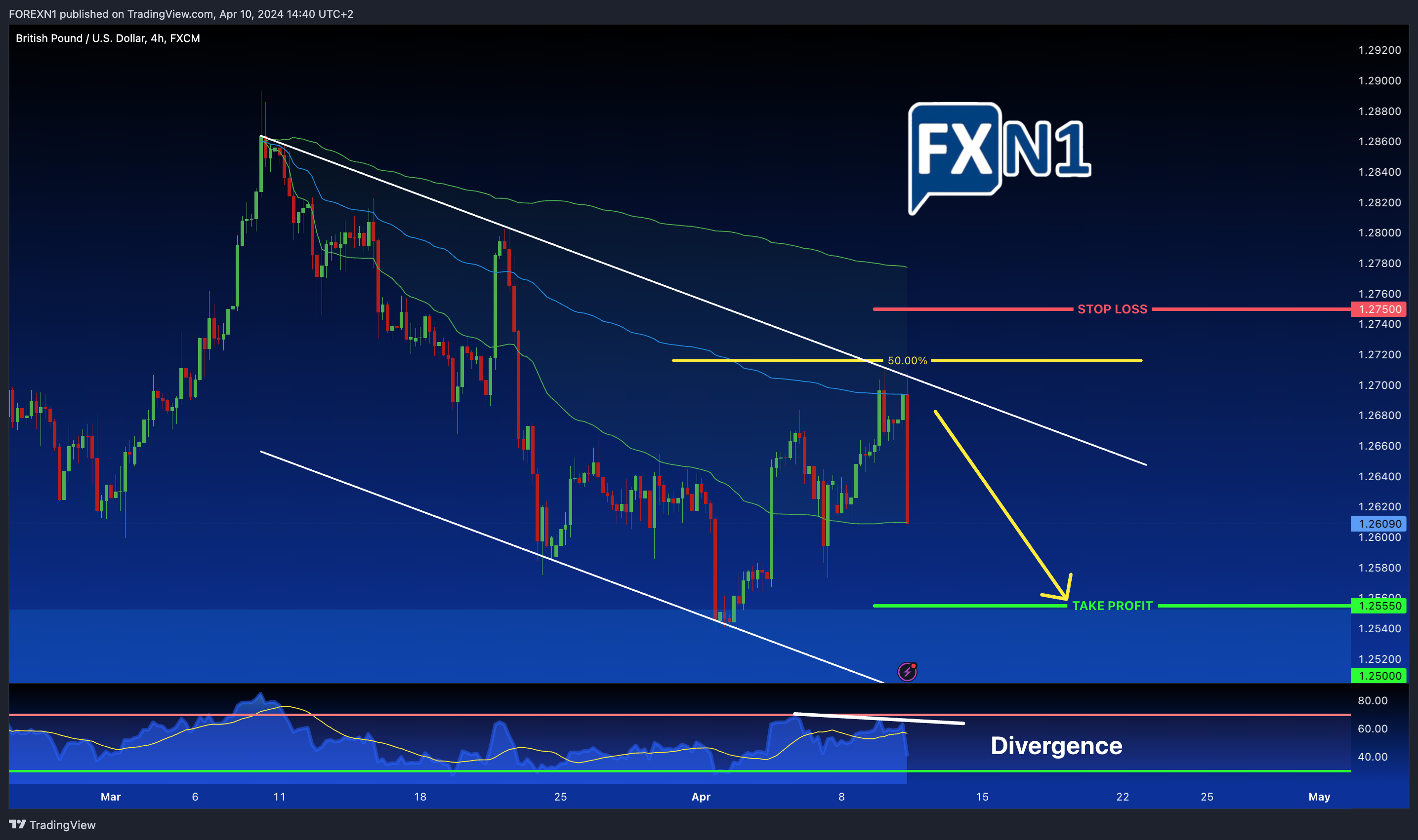 FX:GBPUSD Chart Image by FOREXN1
