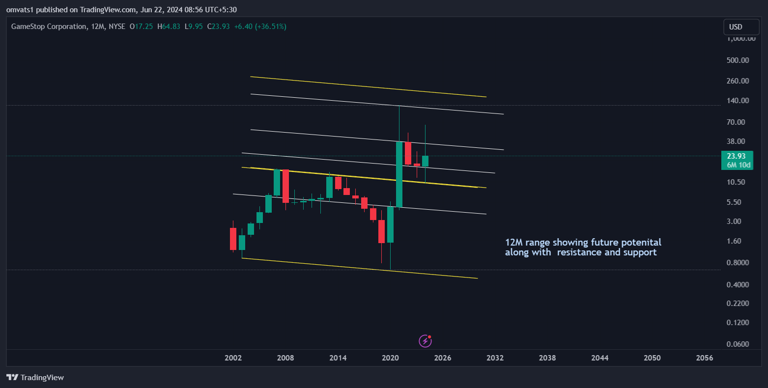 BATS:GME Chart Image by omvats1