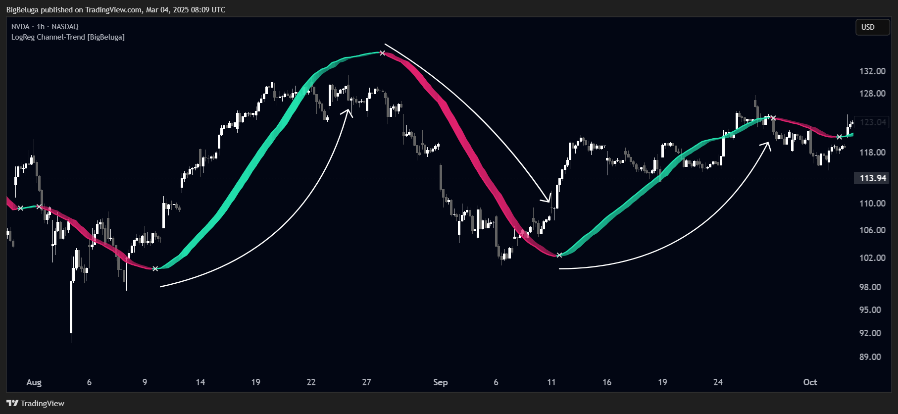 BATS:NVDA Chart Image by BigBeluga