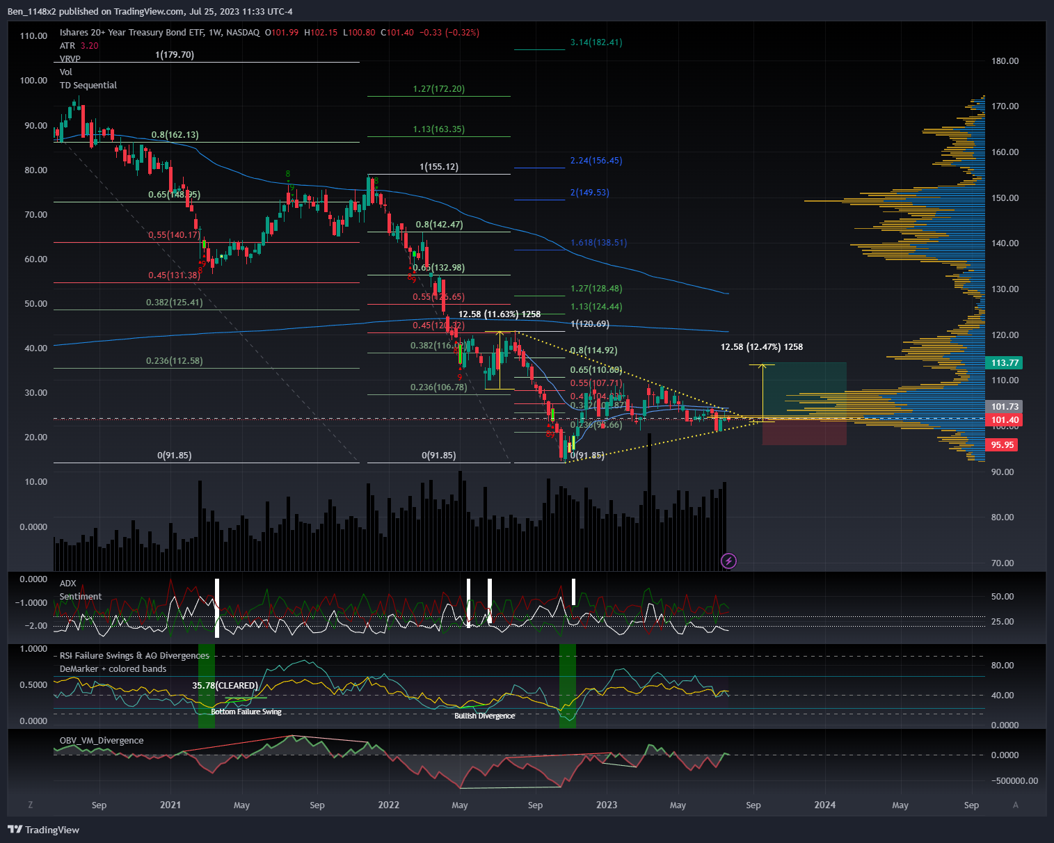 NASDAQ:TLT Chart Image by Ben_1148x2