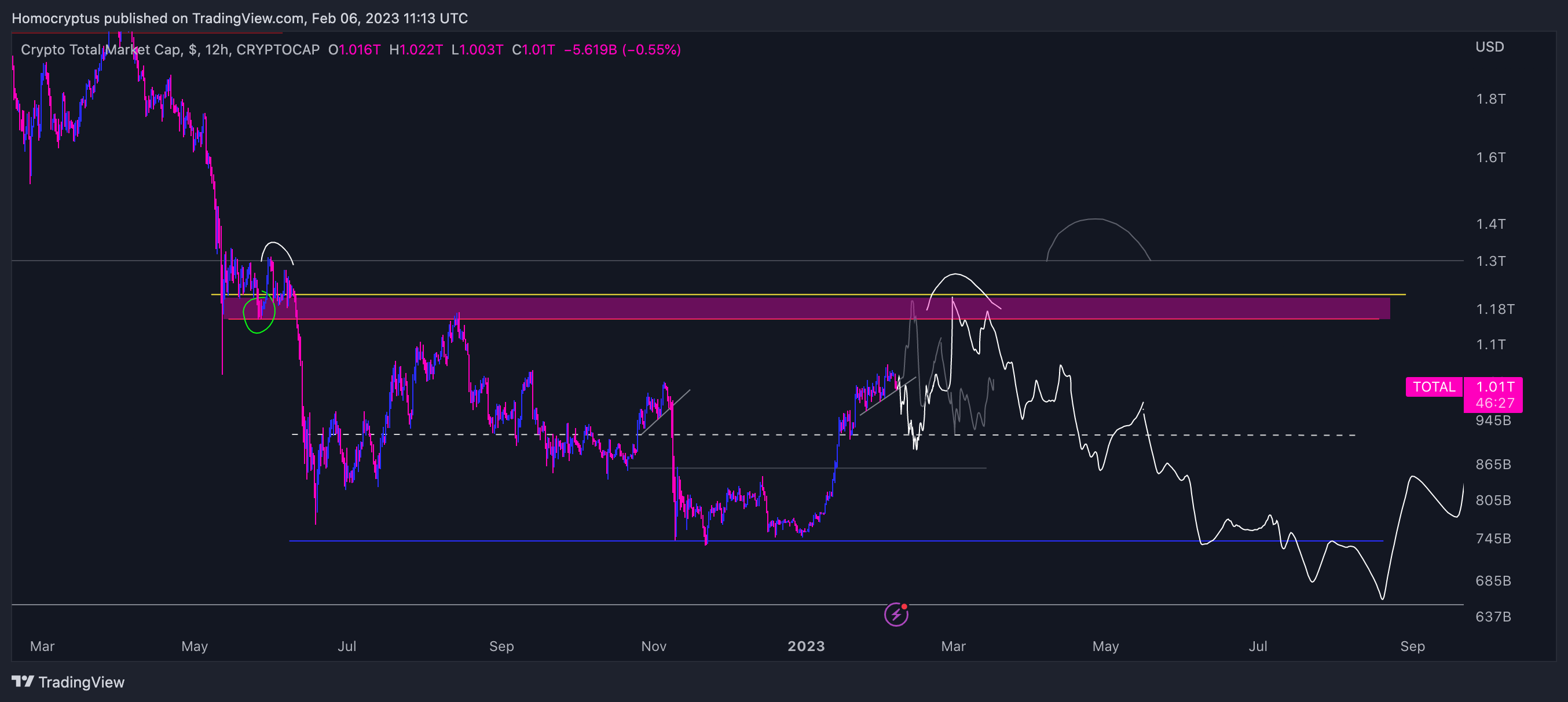 CRYPTOCAP:TOTAL Chart Image by Homocryptus