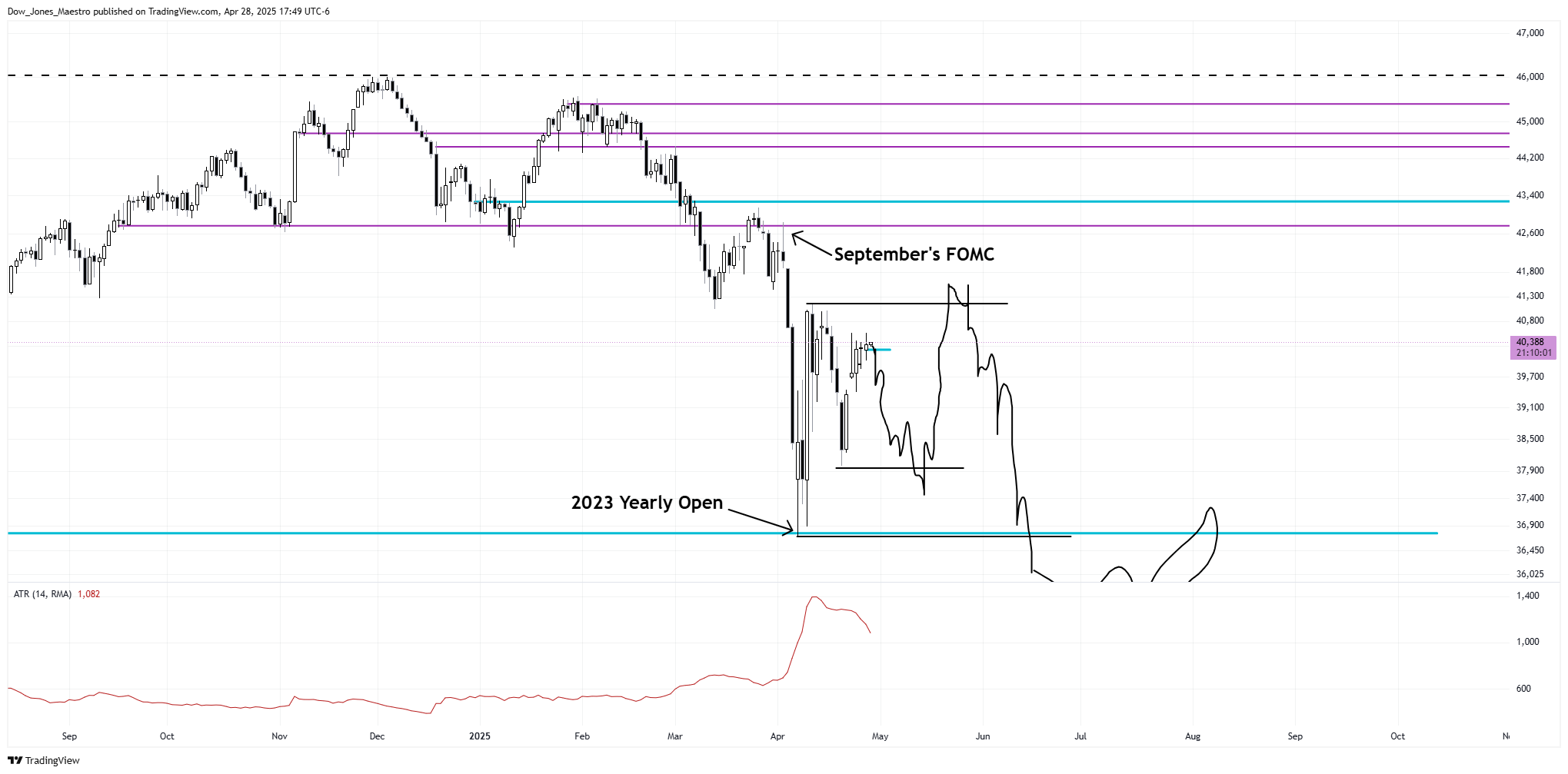 CBOT_MINI:YM1! Chart Image by Dow_Jones_Maestro