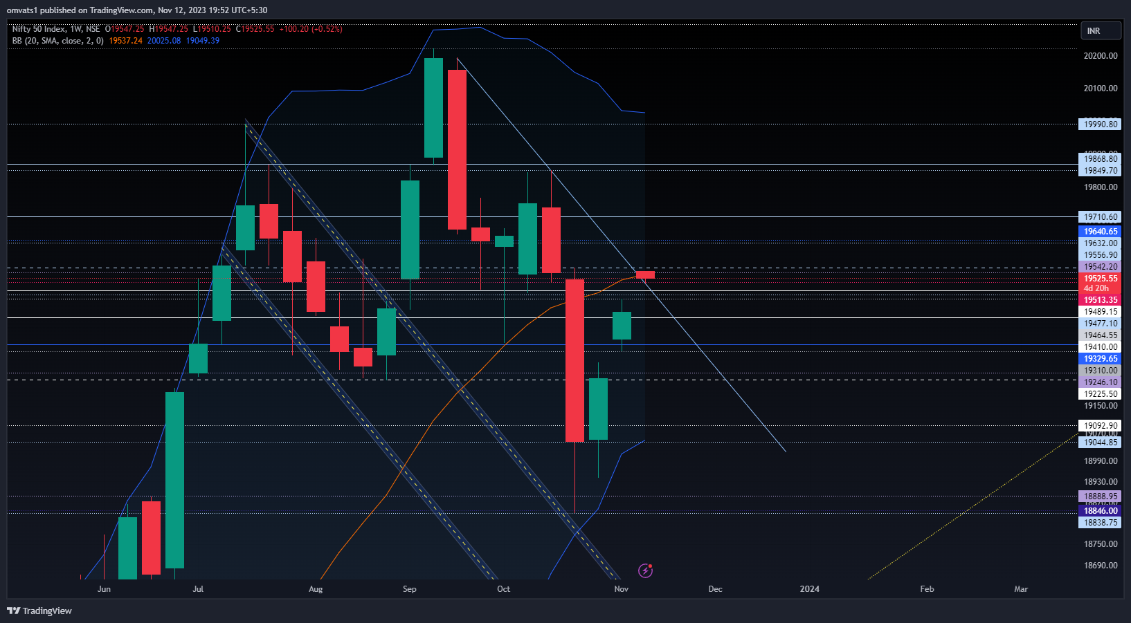 NSE:NIFTY Chart Image by omvats1