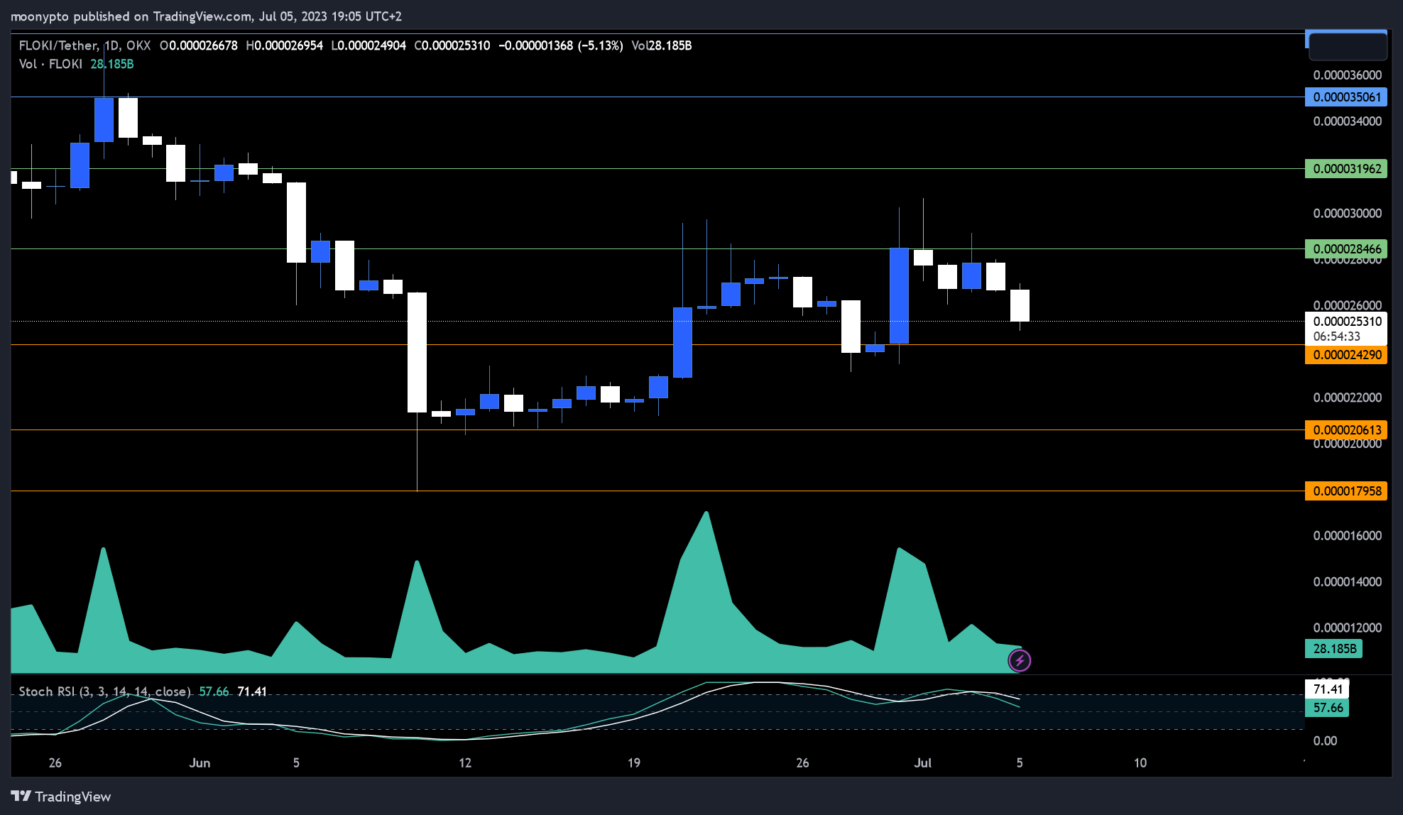OKX:FLOKIUSDT Chart Image by moonypto