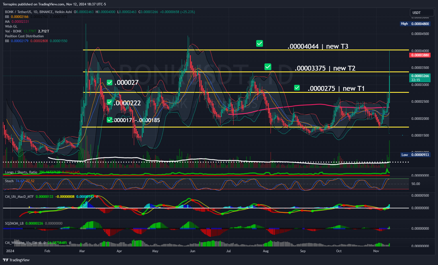 BINANCE:BONKUSDT Chart Image by Terrapins