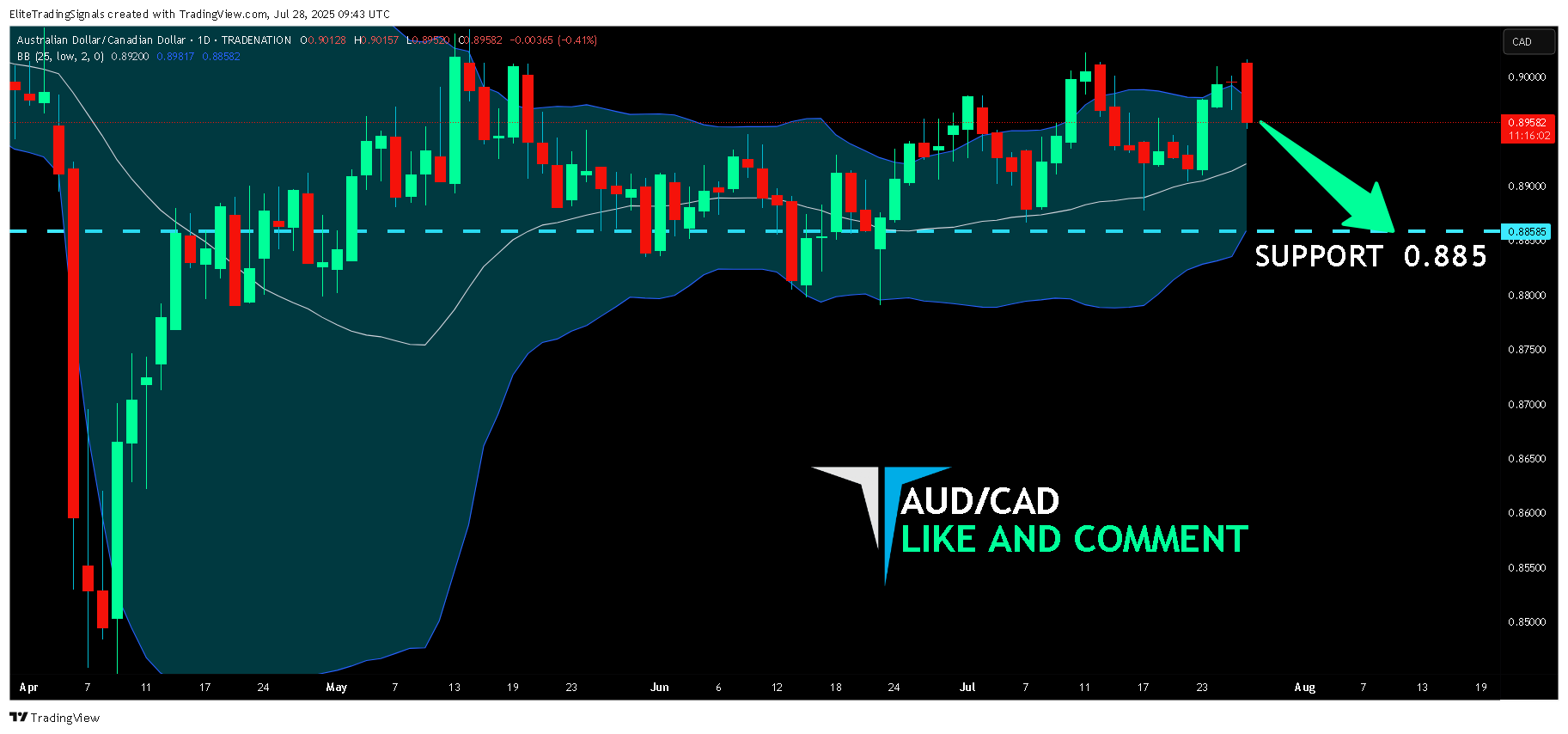 TRADENATION:AUDCAD Chart Image by EliteTradingSignals