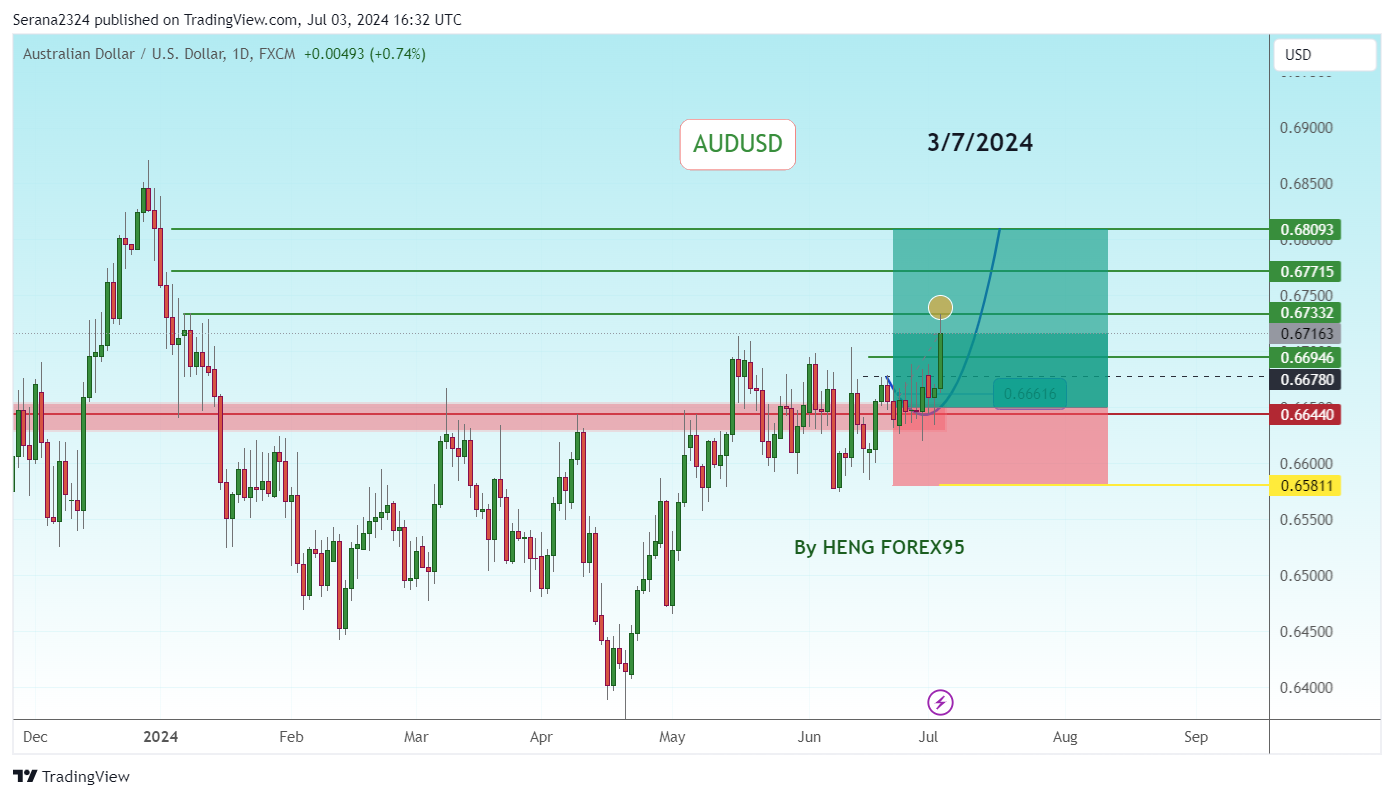 FX:AUDUSD Chart Image by Serana2324