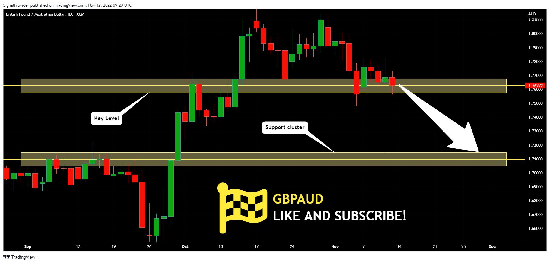 FX:GBPAUD Chart Image by SignalProvider