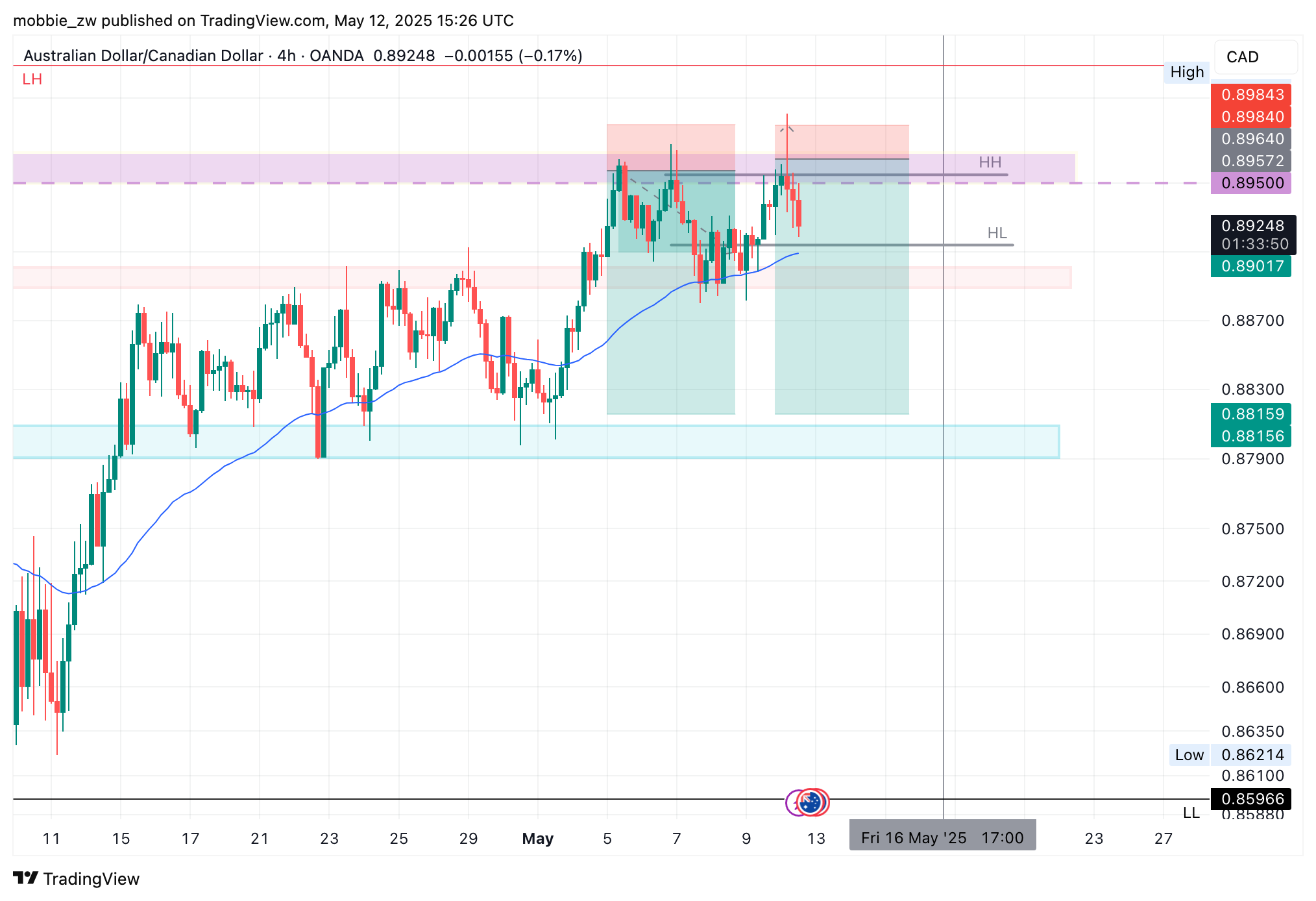 OANDA:AUDCAD Chart Image by mobbie_zw