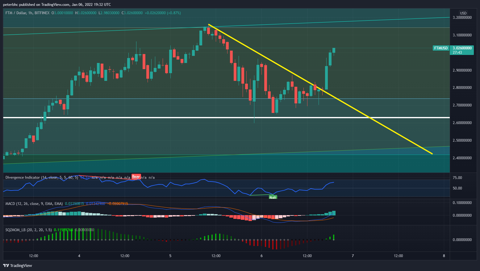 BITFINEX:FTMUSD Chart Image by peterbhc