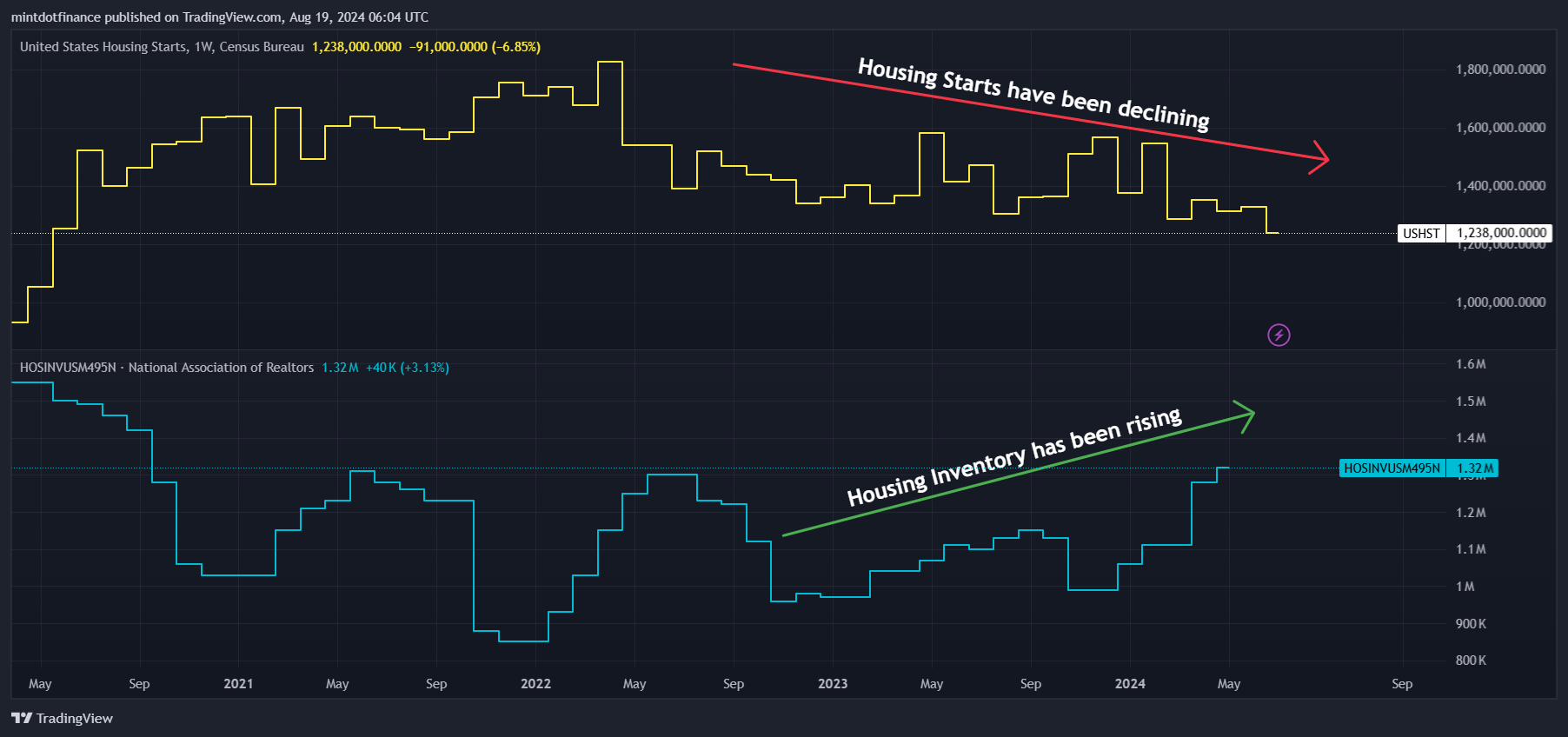 ECONOMICS:USHST Chart Image by mintdotfinance