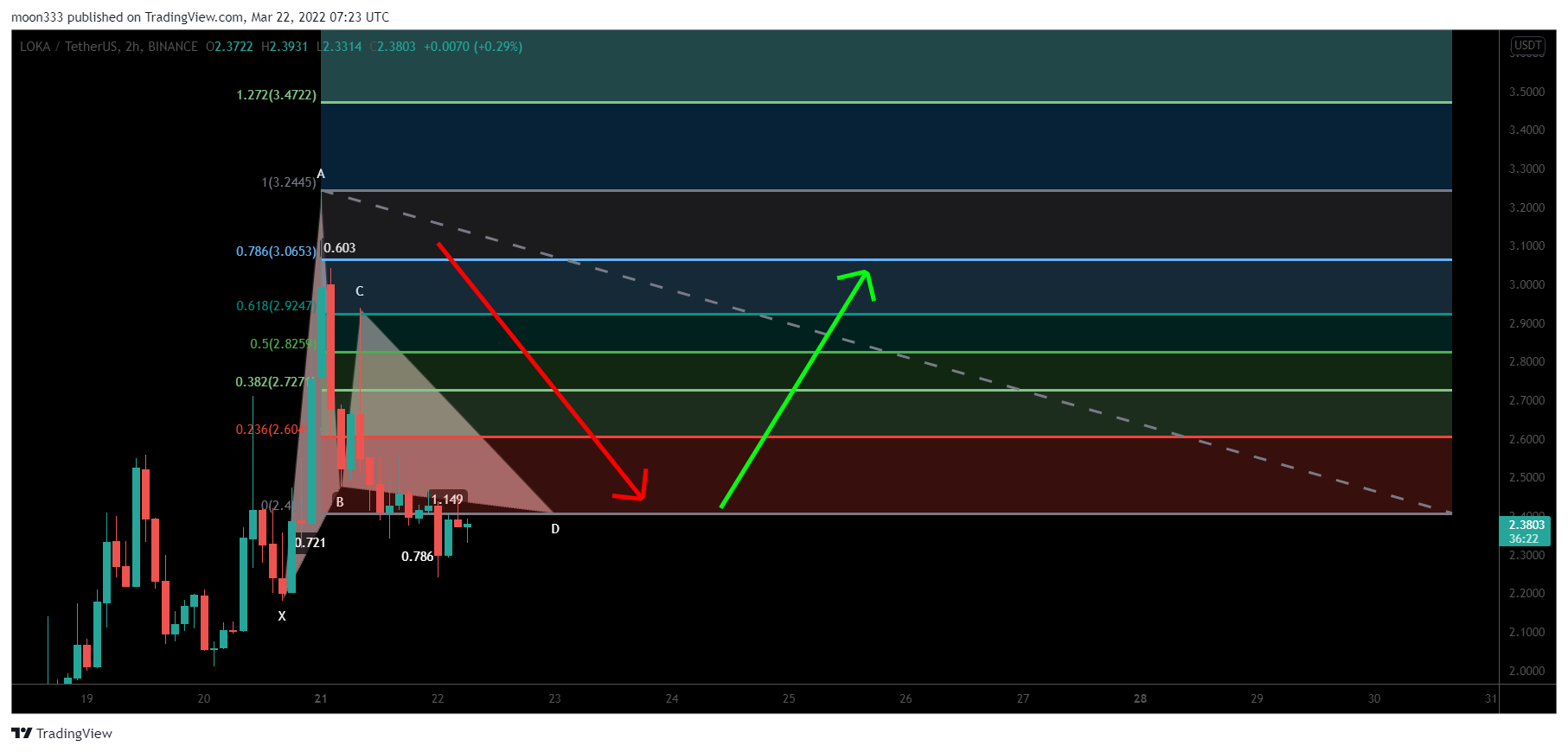 BINANCE:LOKAUSDT Chart Image by moon333