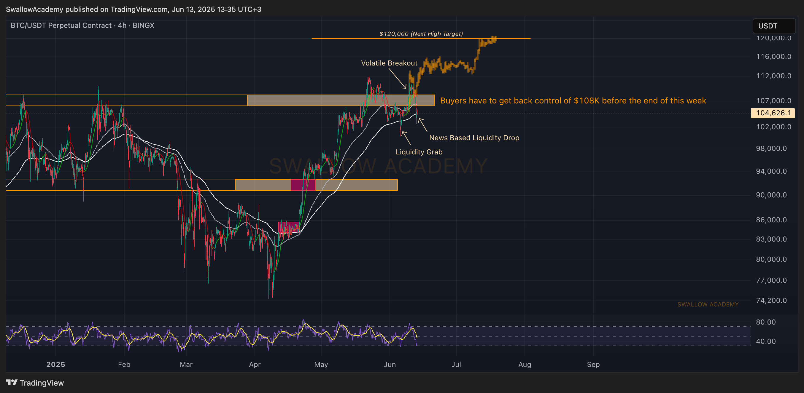 BINGX:BTCUSDT.P Chart Image by SwallowAcademy