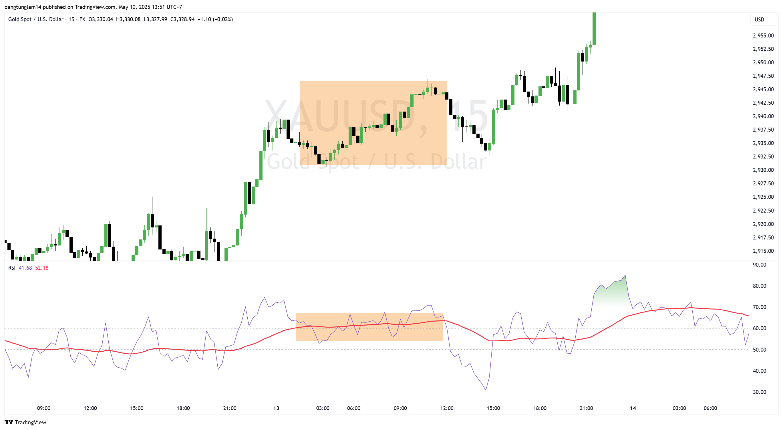 FX:XAUUSD Chart Image by dangtunglam14