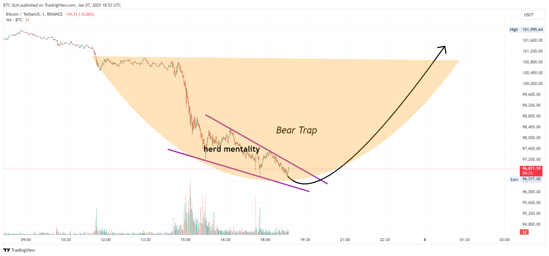 BINANCE:BTCUSDT Chart Image by BTC-XLM