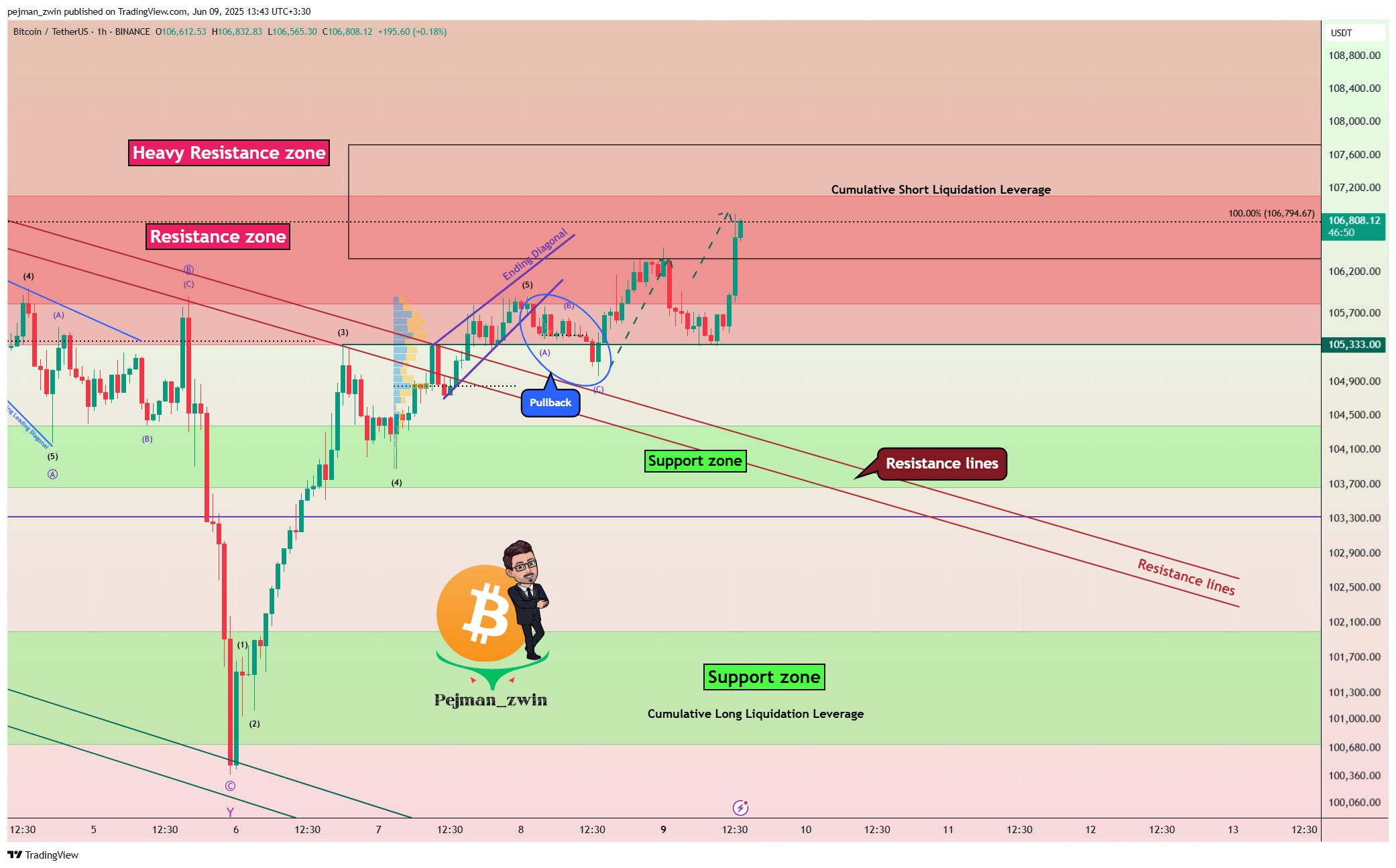 BINANCE:BTCUSDT Chart Image by pejman_zwin
