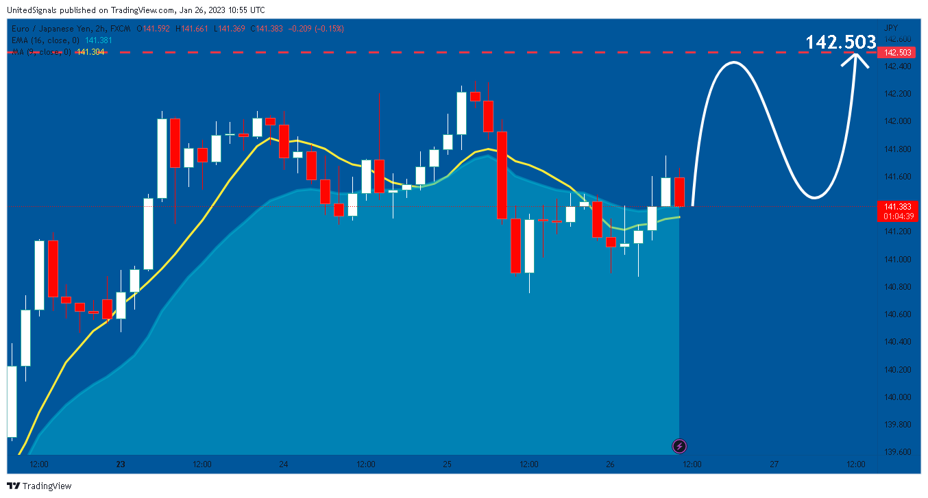 FX:EURJPY Chart Image by UnitedSignals