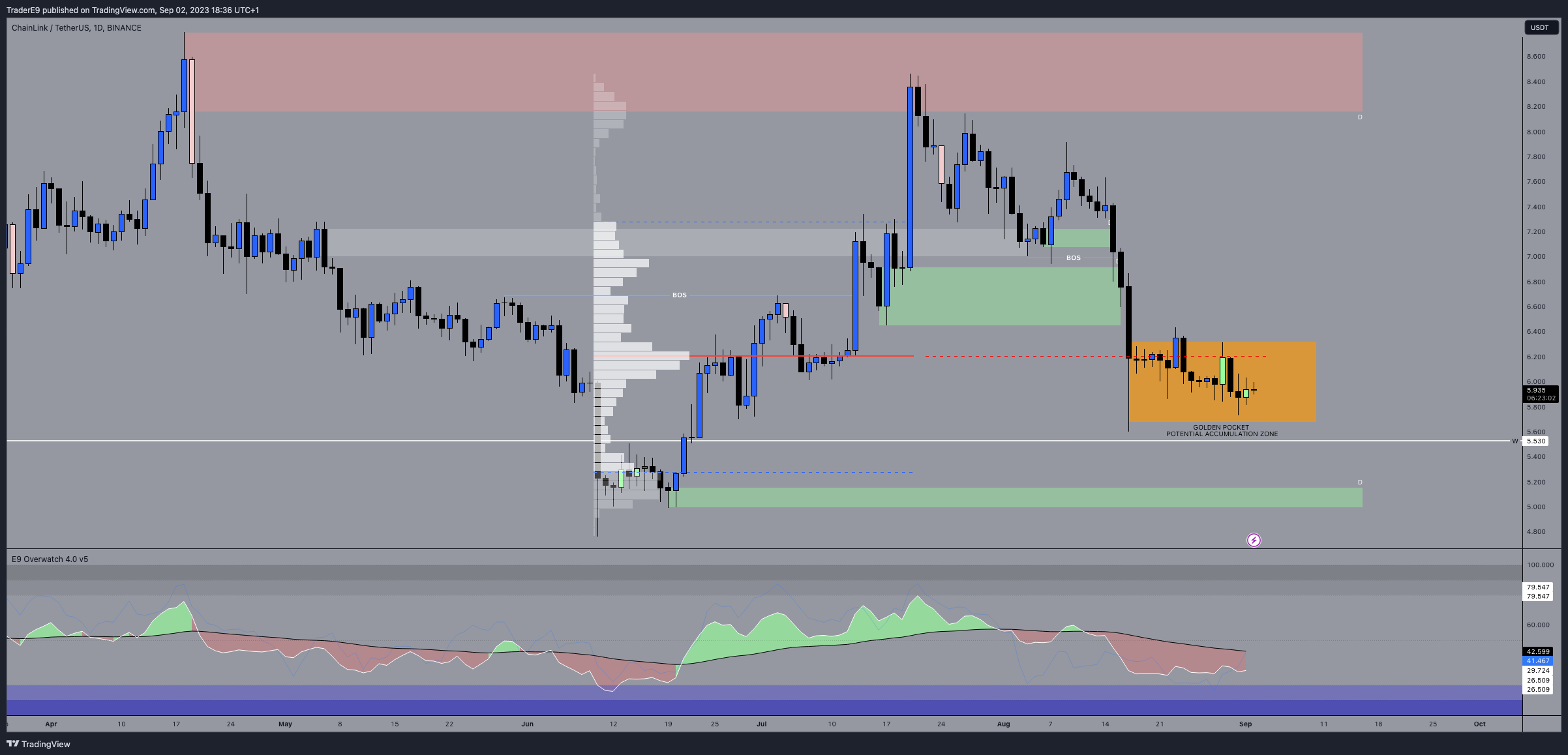 BINANCE:LINKUSDT Chart Image by E9XBT