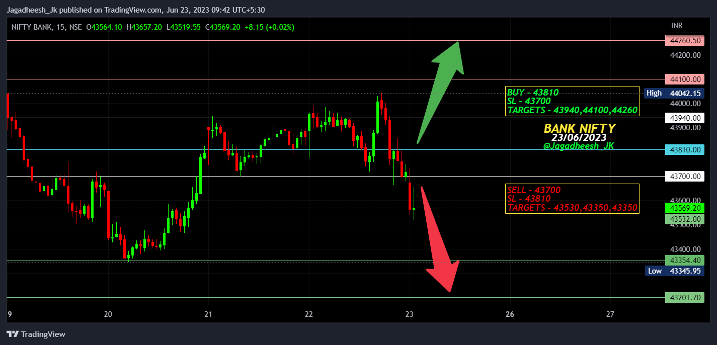 NSE:BANKNIFTY Chart Image by Jagadheesh_JP
