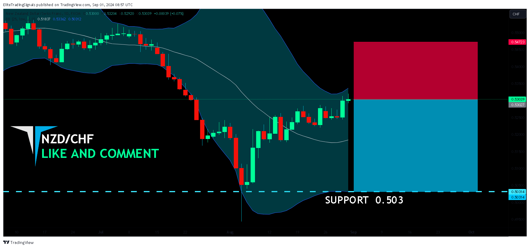 FX:NZDCHF Chart Image by EliteTradingSignals