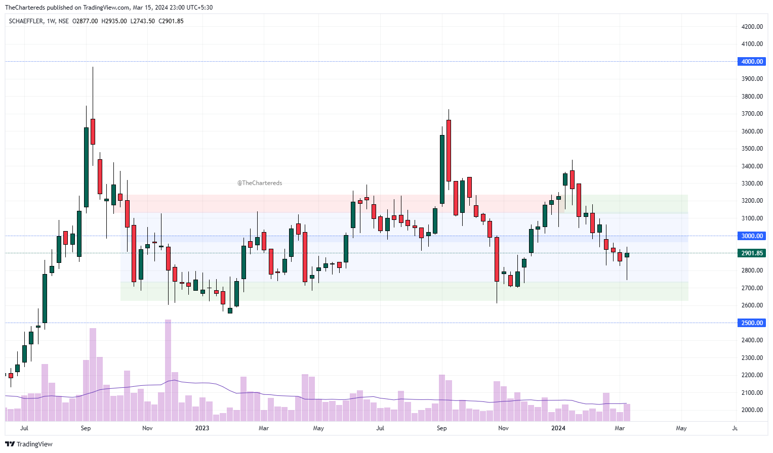 NSE:SCHAEFFLER Chart Image by TheChartereds