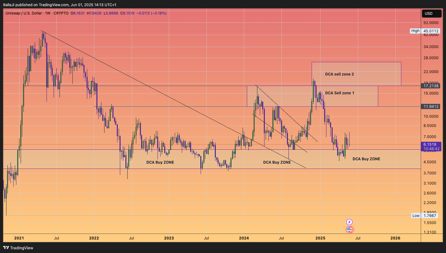 CRYPTO:UNIUSD Chart Image by BallaJi