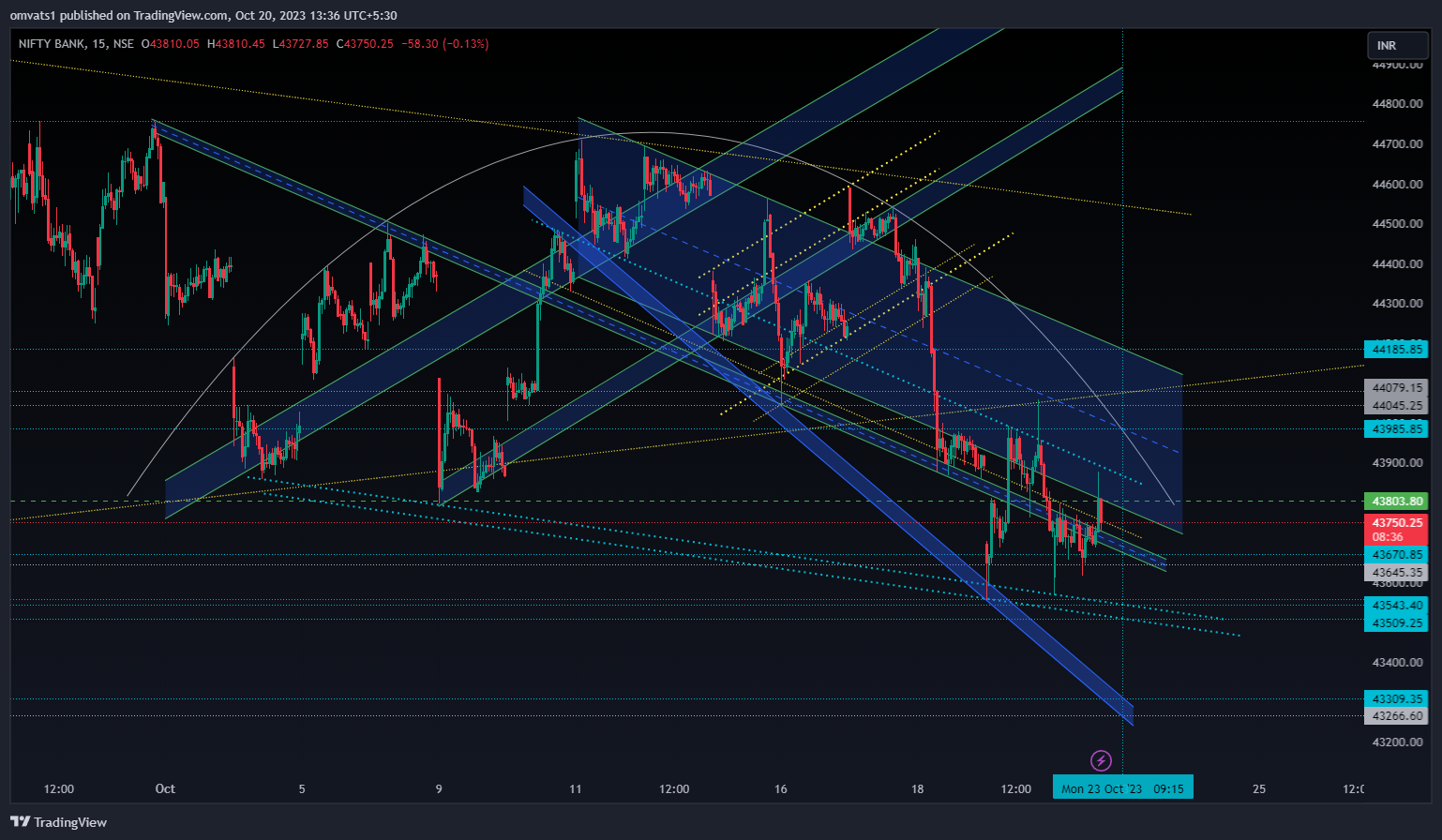 NSE:BANKNIFTY Chart Image by omvats1