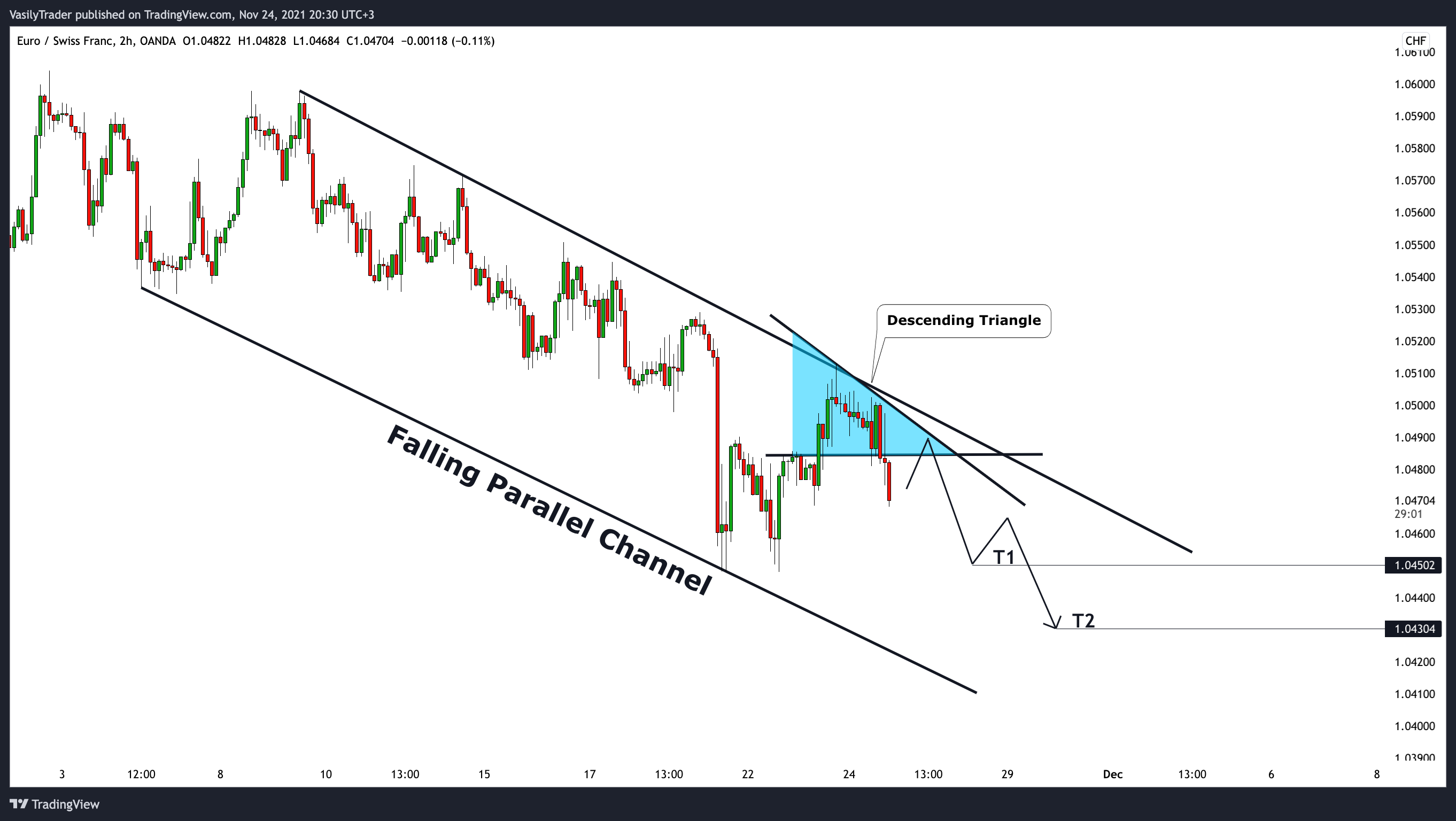 OANDA:EURCHF Chart Image by VasilyTrader