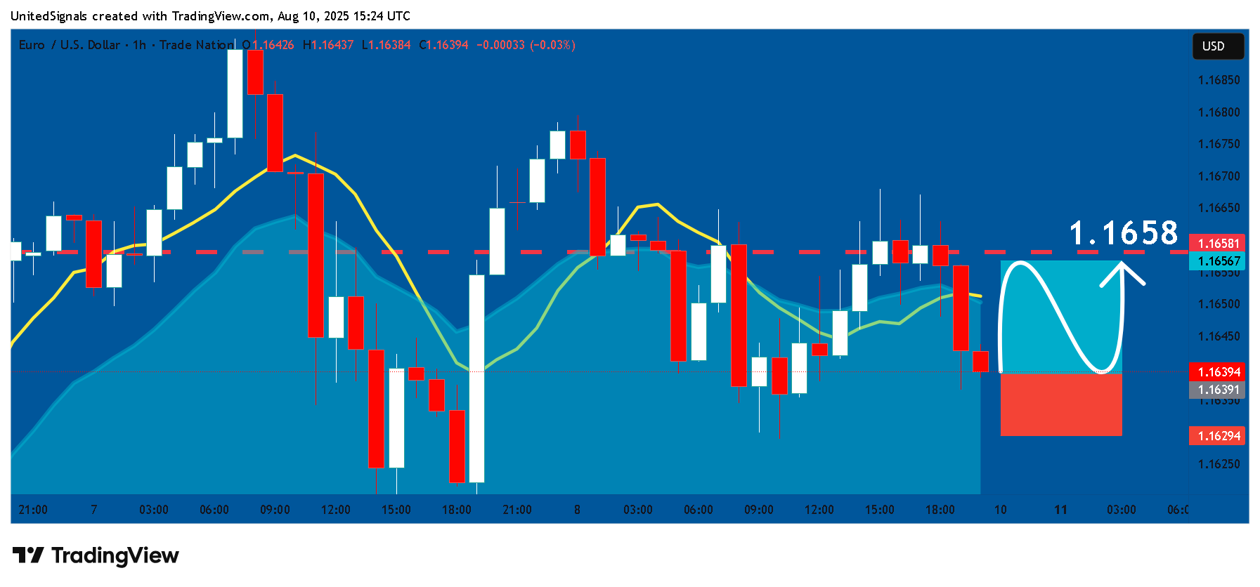 TRADENATION:EURUSD Chart Image by UnitedSignals