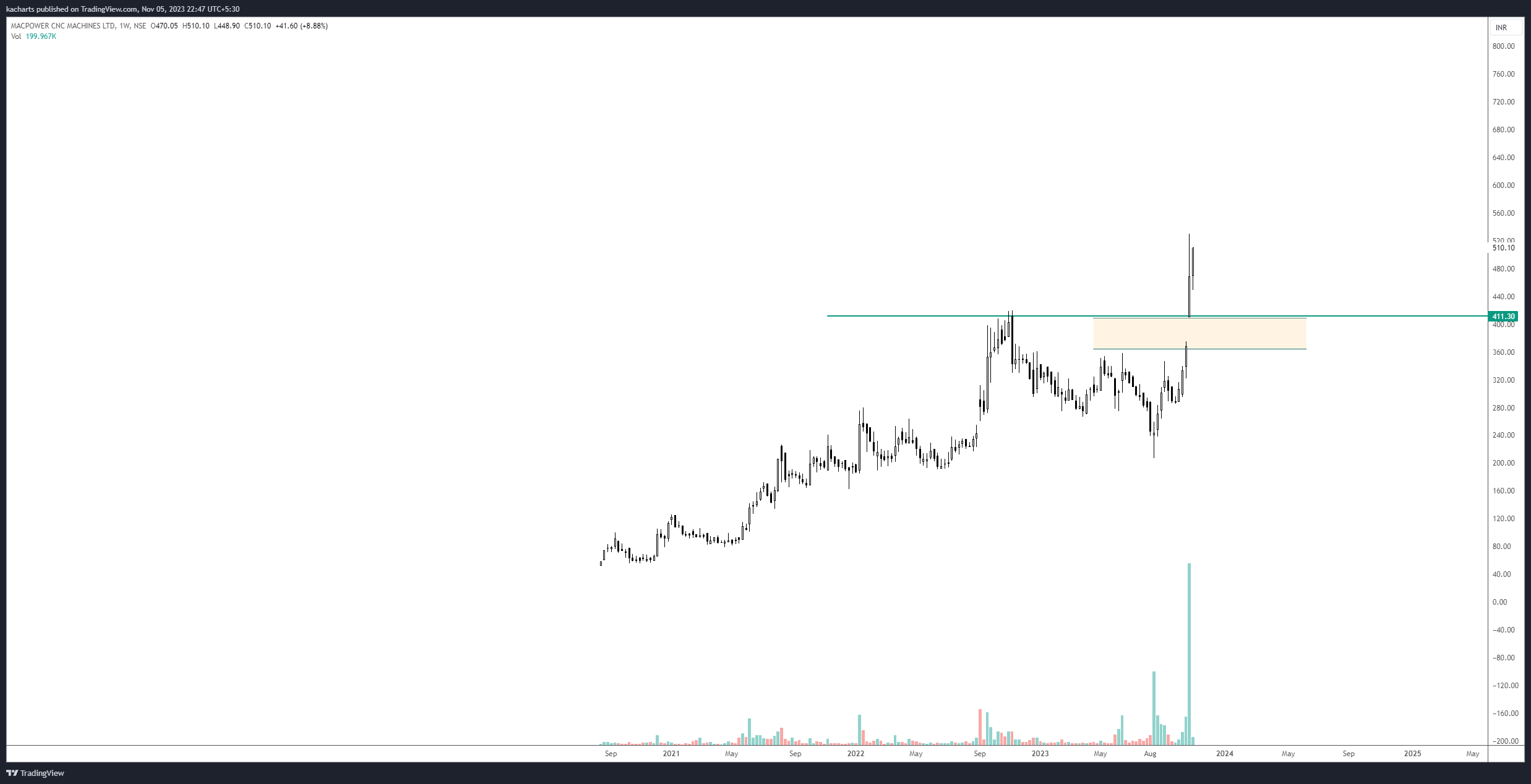 NSE:MACPOWER Chart Image by kacharts