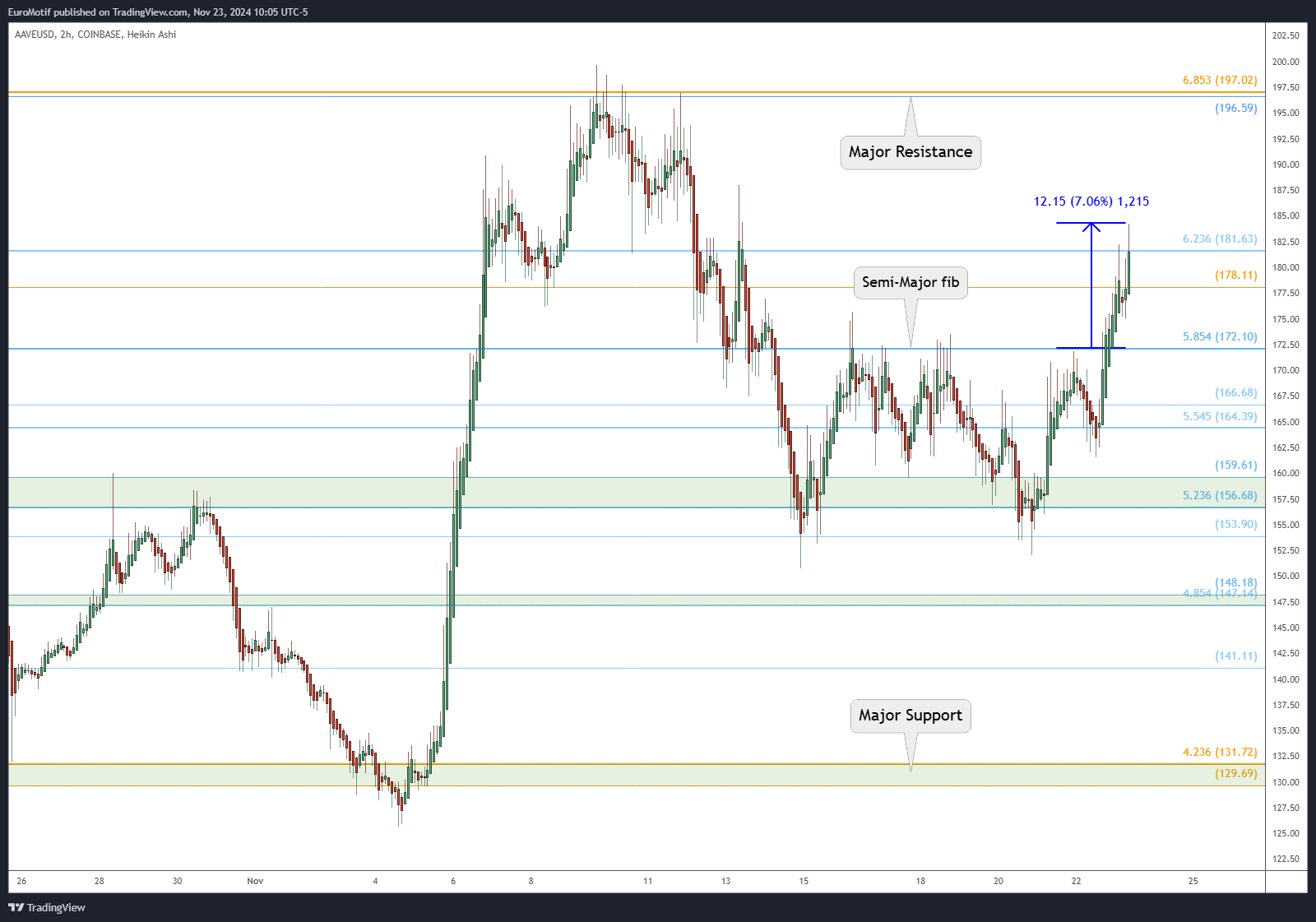 COINBASE:AAVEUSD Chart Image by EuroMotif