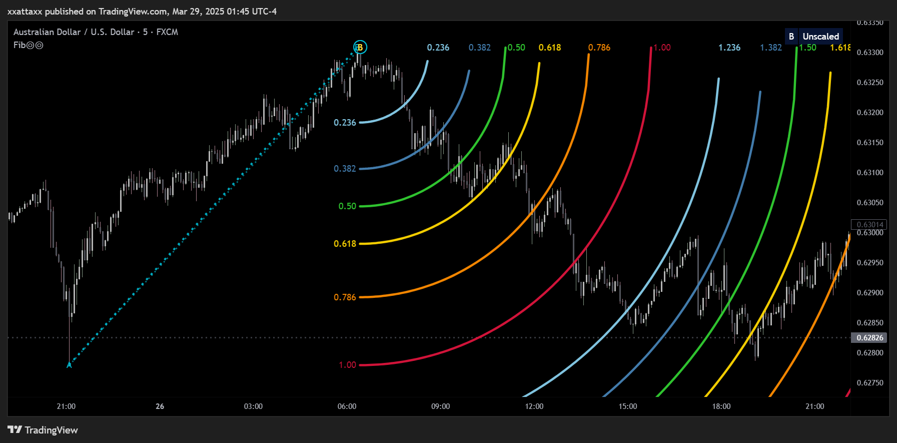 FX:AUDUSD Chart Image by xxattaxx