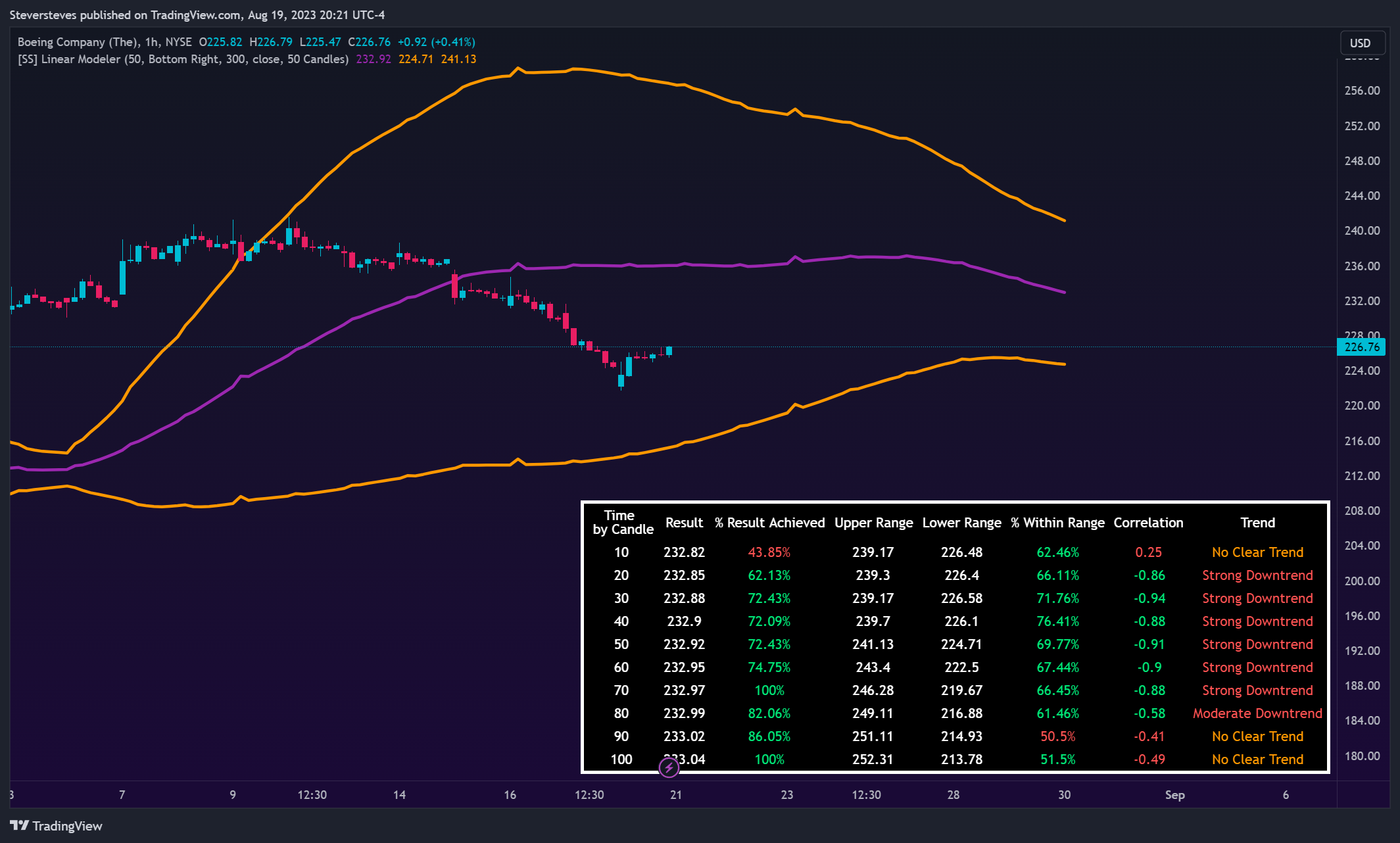 NYSE:BA Chart Image by Steversteves