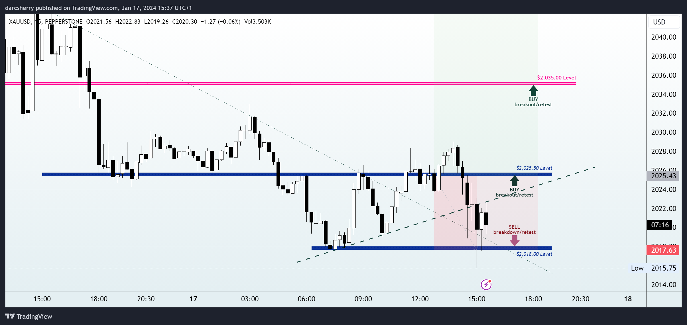 PEPPERSTONE:XAUUSD Chart Image by darcsherry
