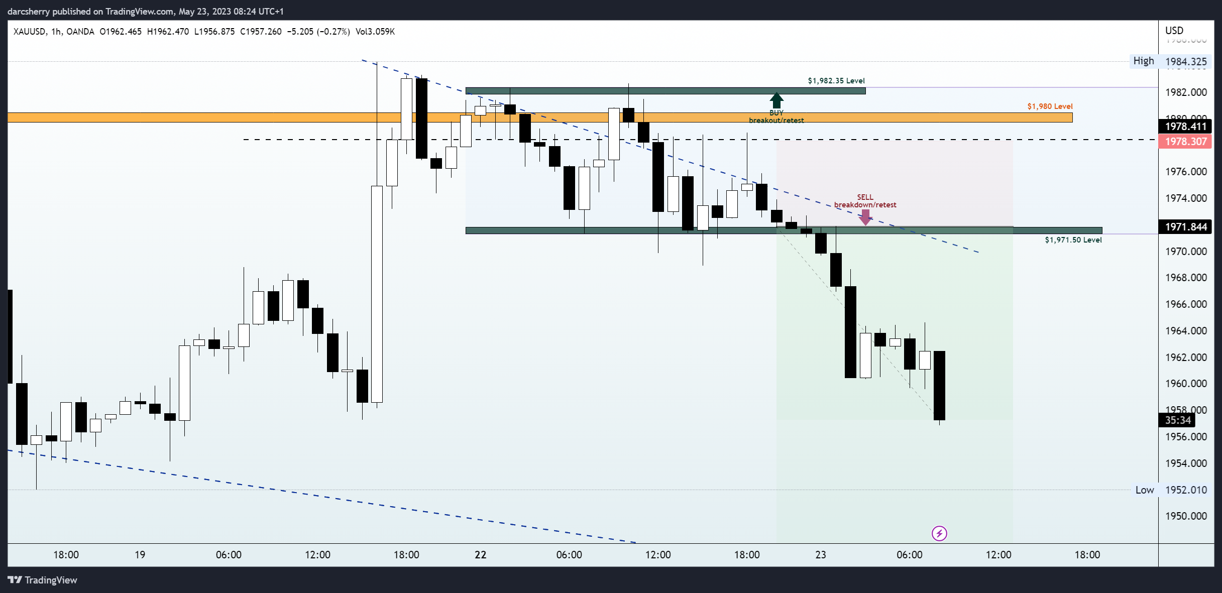 OANDA:XAUUSD Chart Image by darcsherry