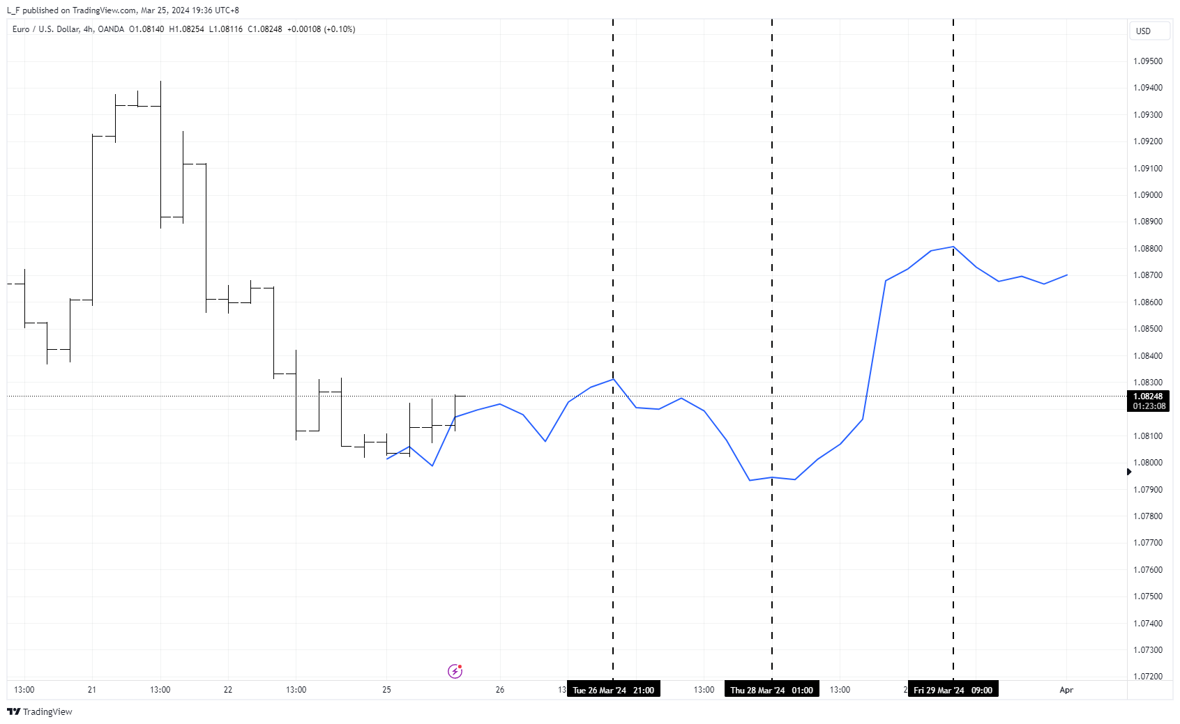 OANDA:EURUSD Chart Image by L_F