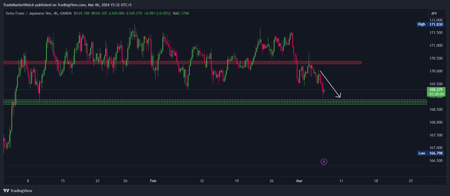 OANDA:CHFJPY Chart Image by TradeMarketWatch