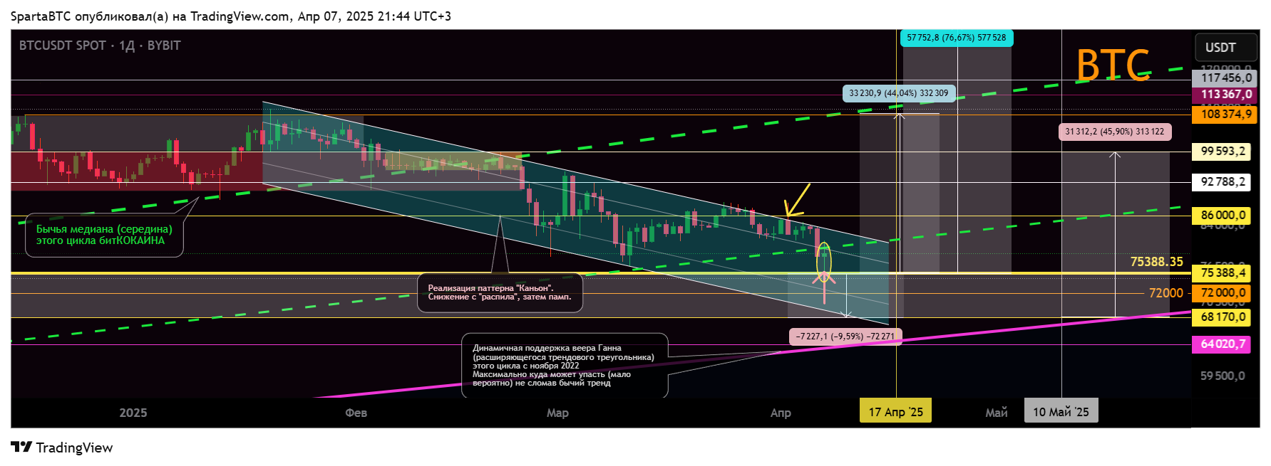 BYBIT:BTCUSDT Chart Image by SpartaBTC