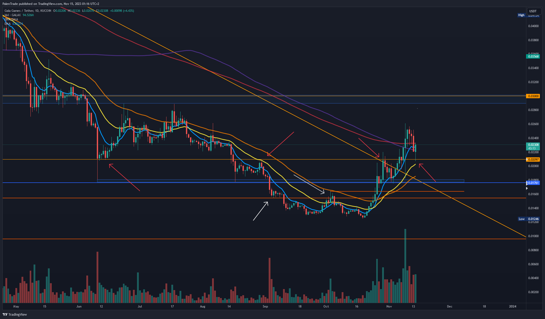 KUCOIN:GALAUSDT Chart Image by PalenTrade