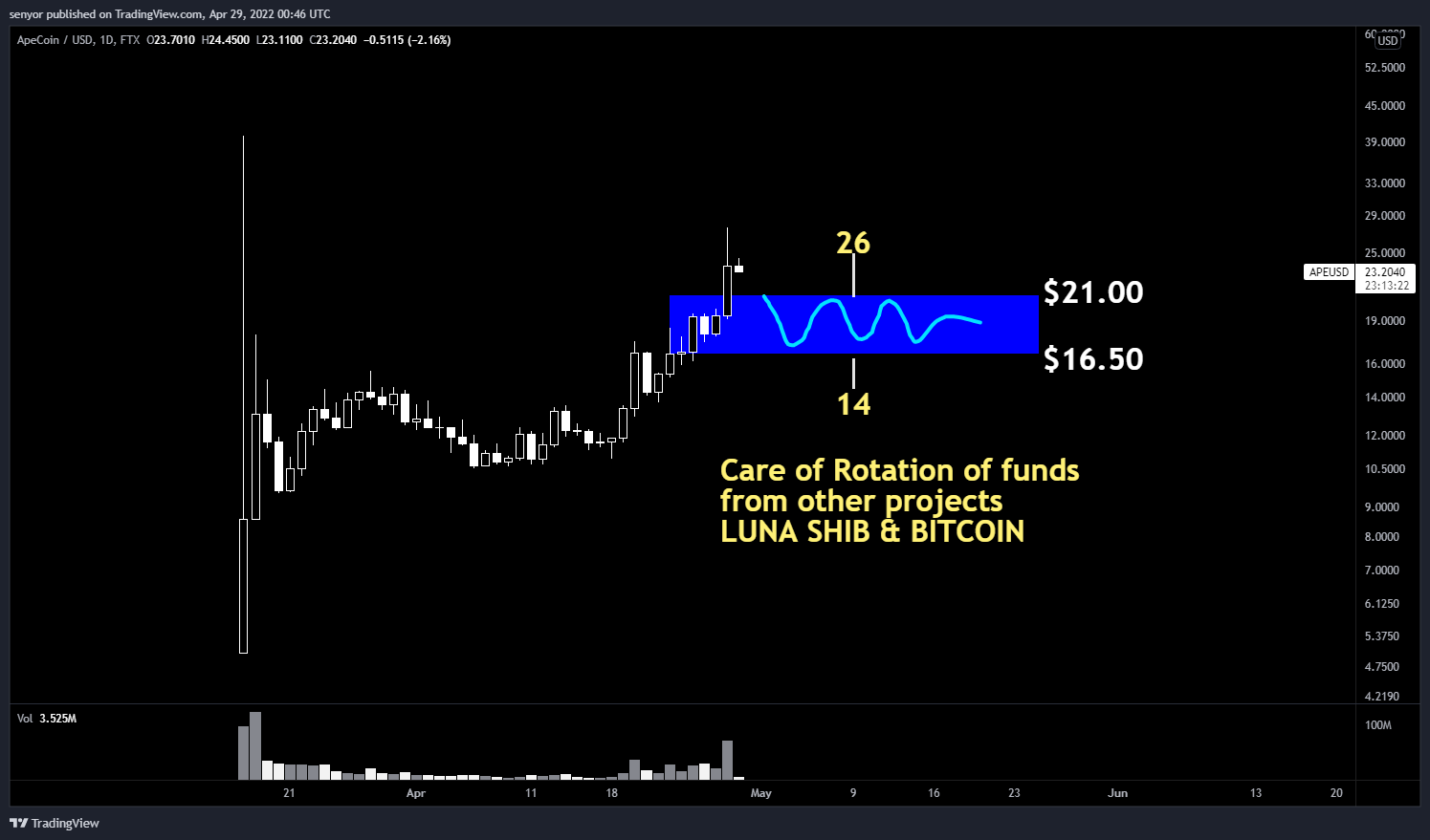 FTX:APEUSD Chart Image by senyor