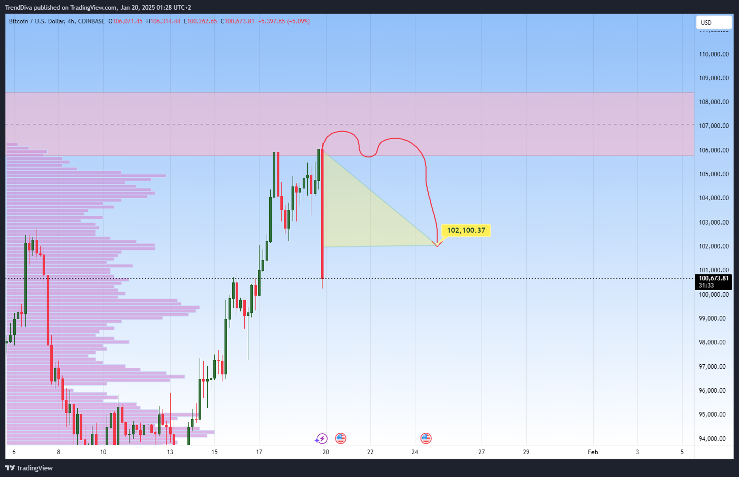 COINBASE:BTCUSD Chart Image by TrendDiva